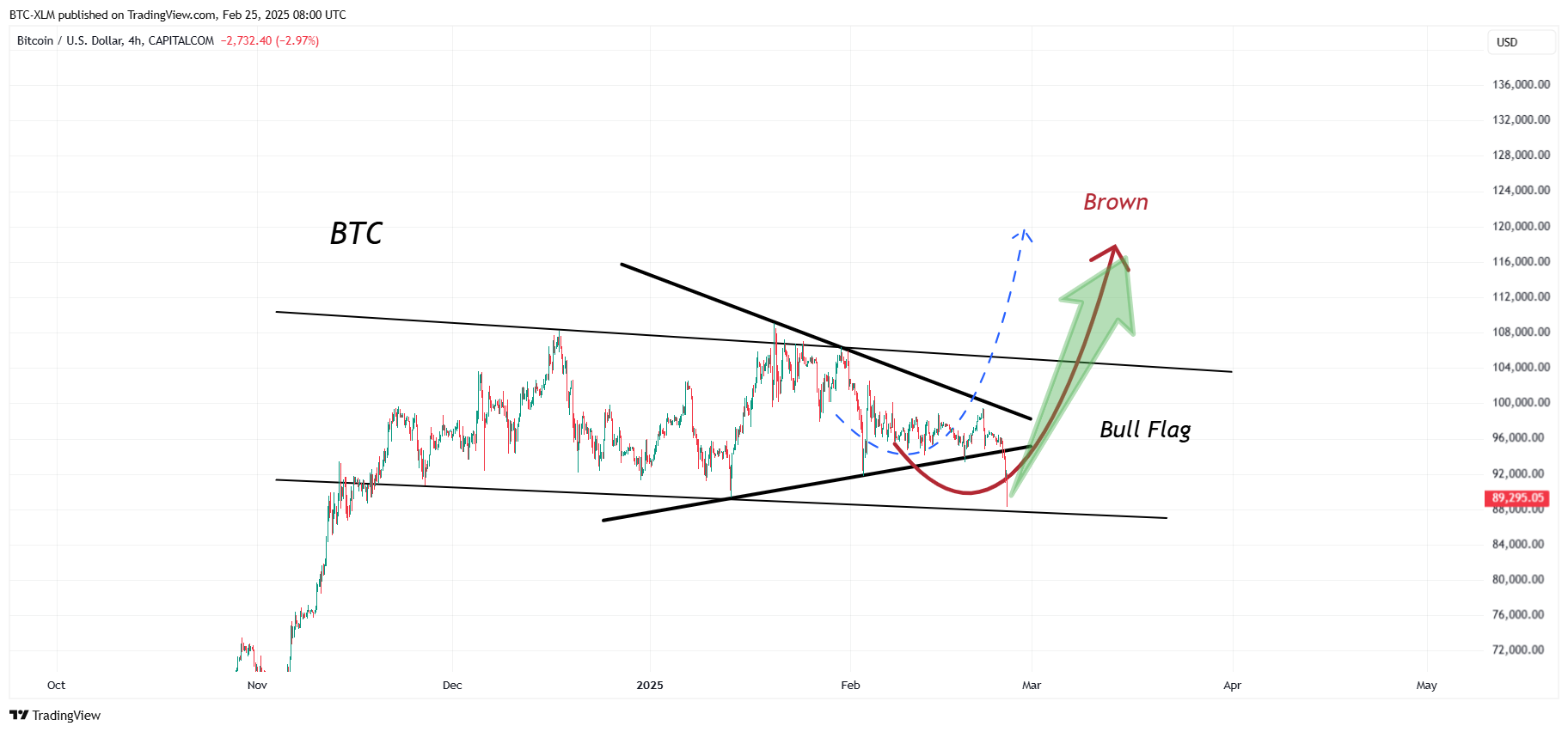 CAPITALCOM:BTCUSD Chart Image by BTC-XLM
