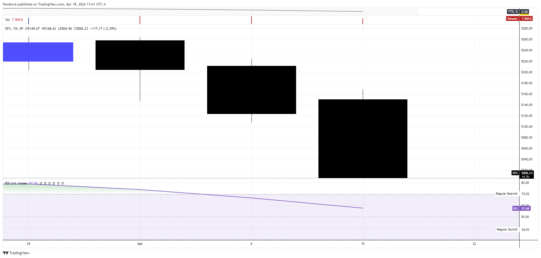 SP:SPX Chart Image by PandorraResearch