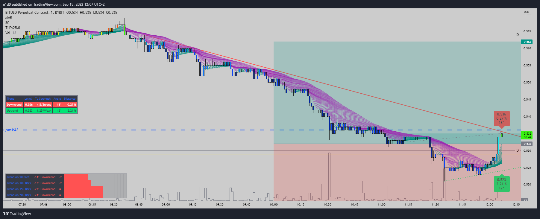 BYBIT:BITUSD Chart Image by n1d0