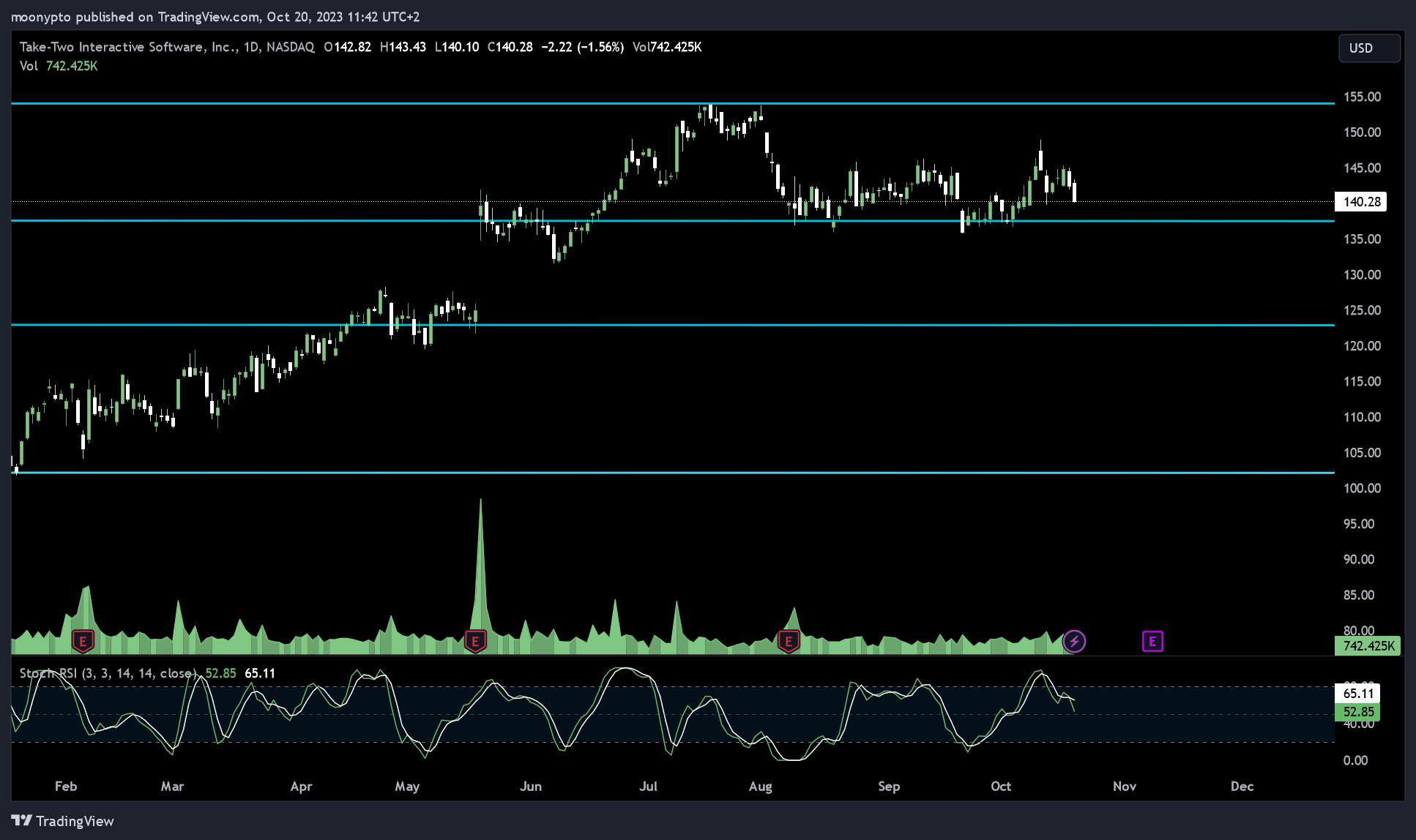 BATS:TTWO Chart Image by moonypto