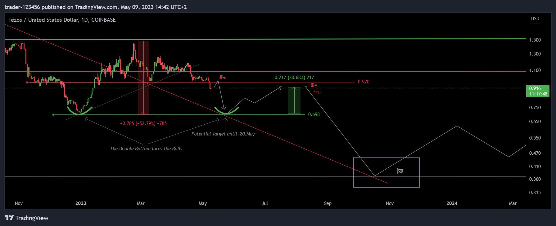 COINBASE:XTZUSD Chart Image by trader-123456