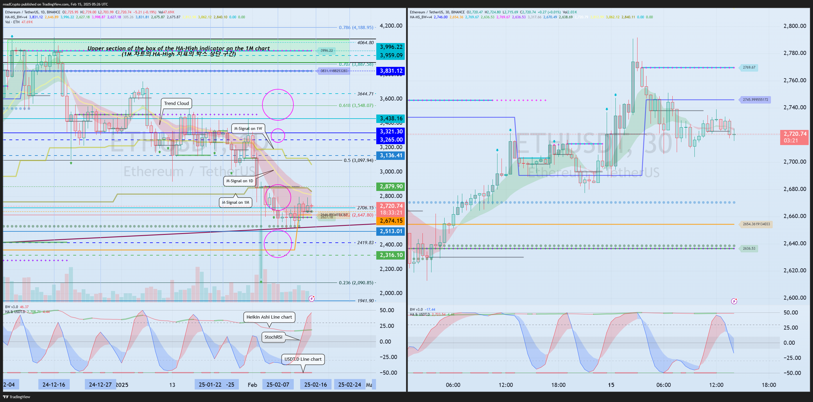 BINANCE:ETHUSDT Chart Image by readCrypto