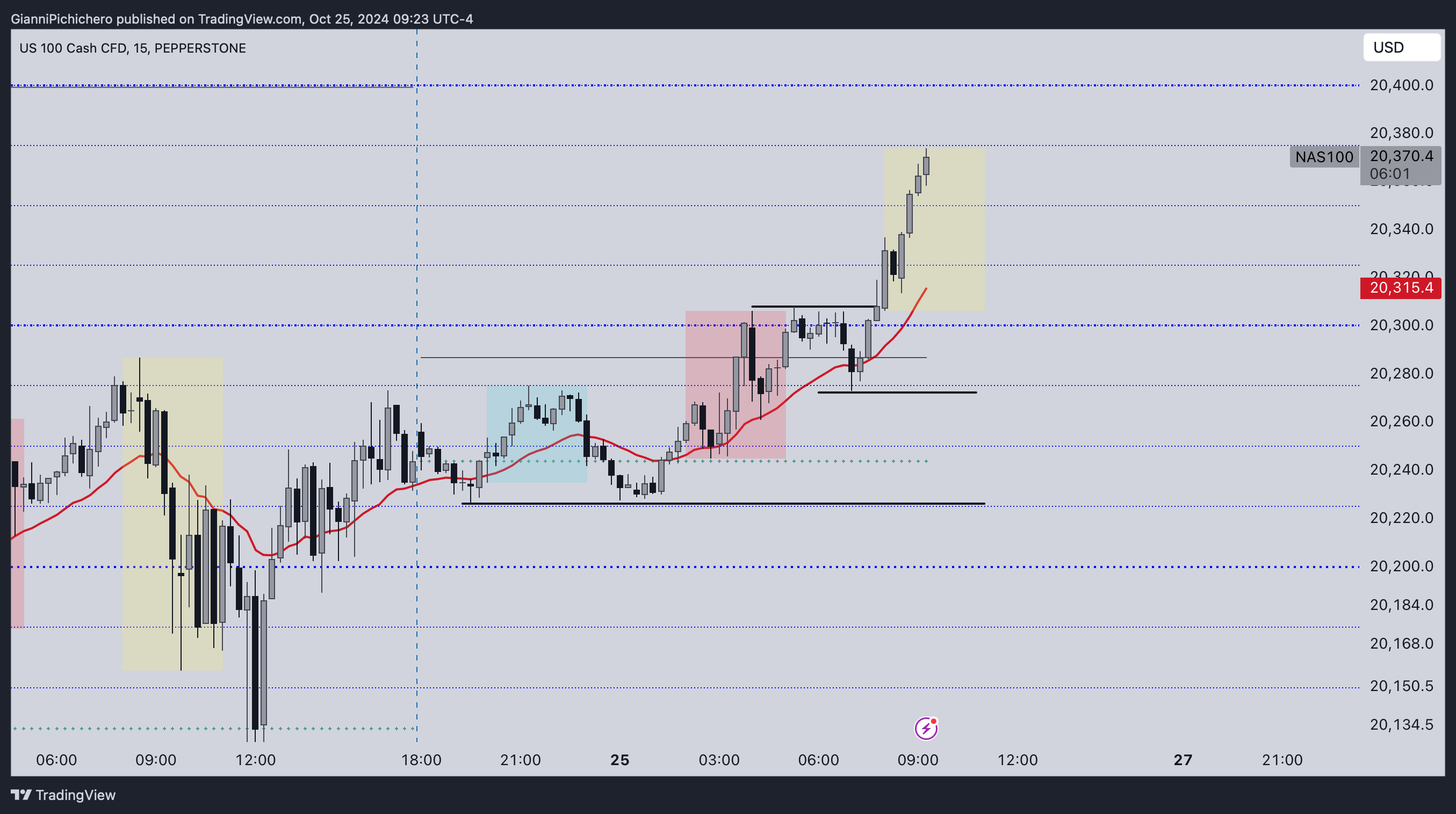 PEPPERSTONE:NAS100 Chart Image by GianniPichichero