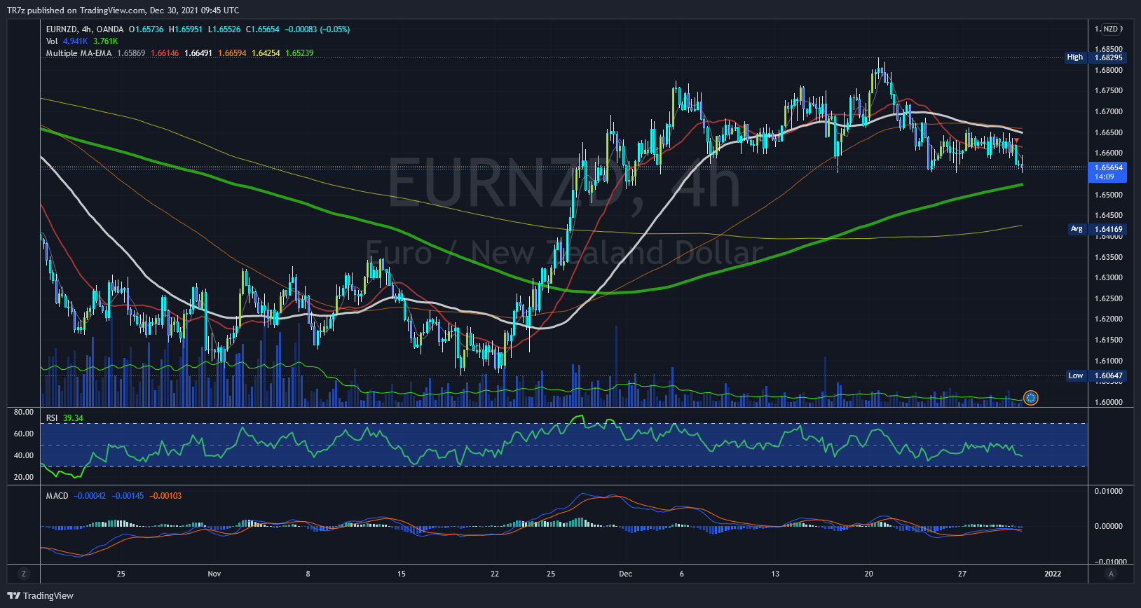 OANDA:EURNZD Chart Image by TR7z