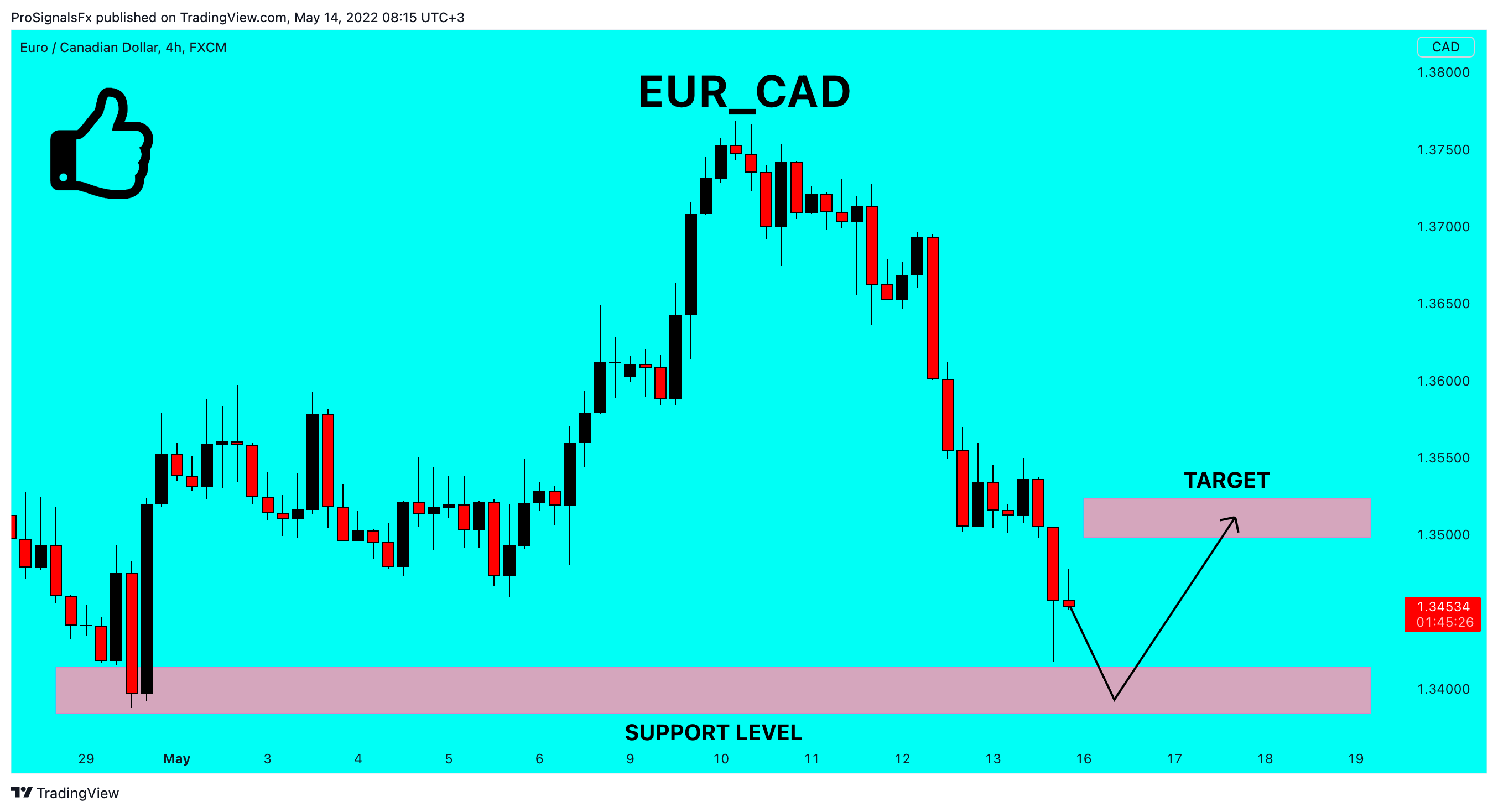 FX:EURCAD Chart Image by ProSignalsFx