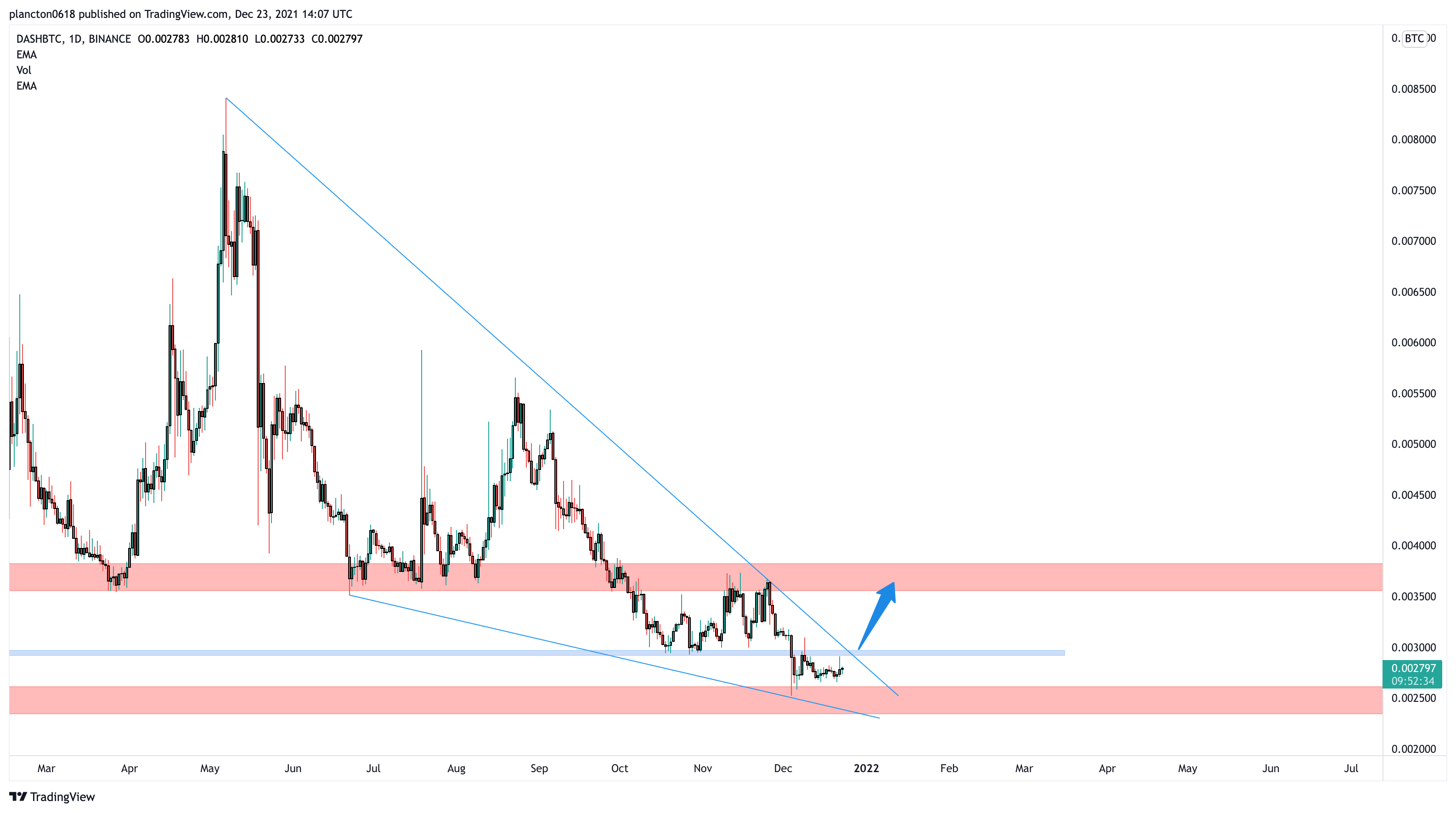 BINANCE:DASHBTC Chart Image by InkyGrip