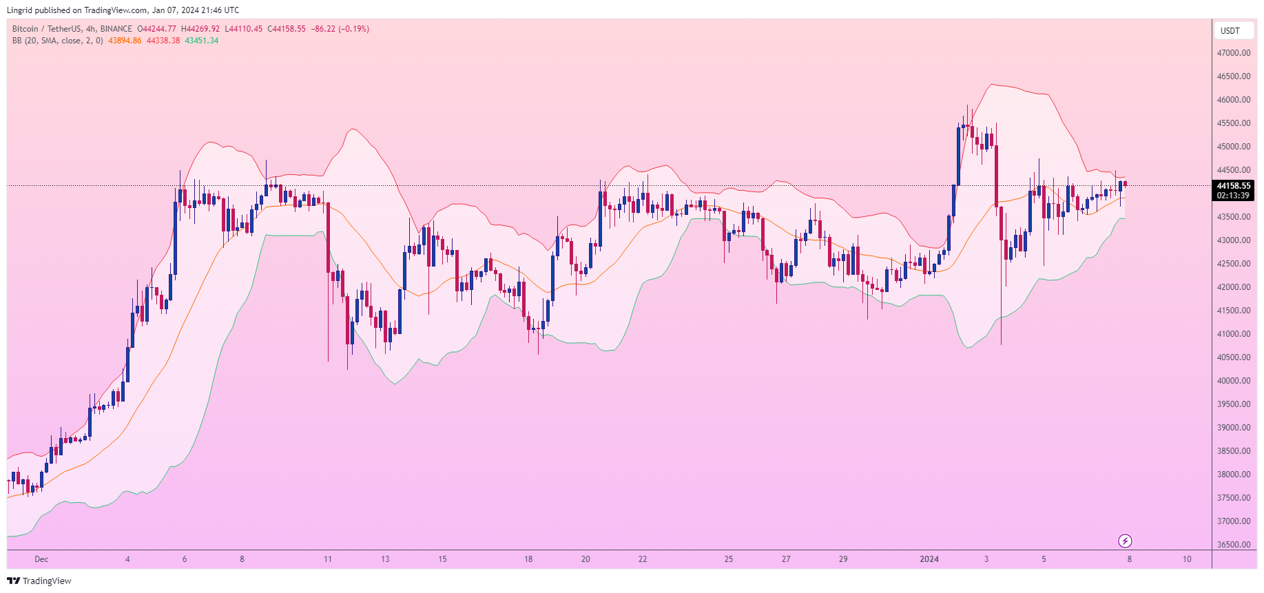 BINANCE:BTCUSDT Chart Image by Lingrid
