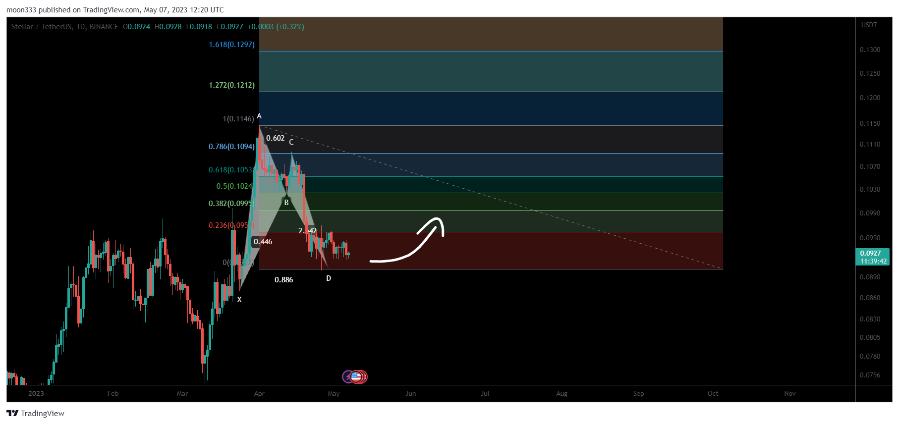 BINANCE:XLMUSDT Chart Image by moon333