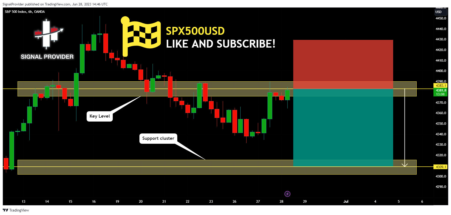 OANDA:SPX500USD Chart Image by SignalProvider