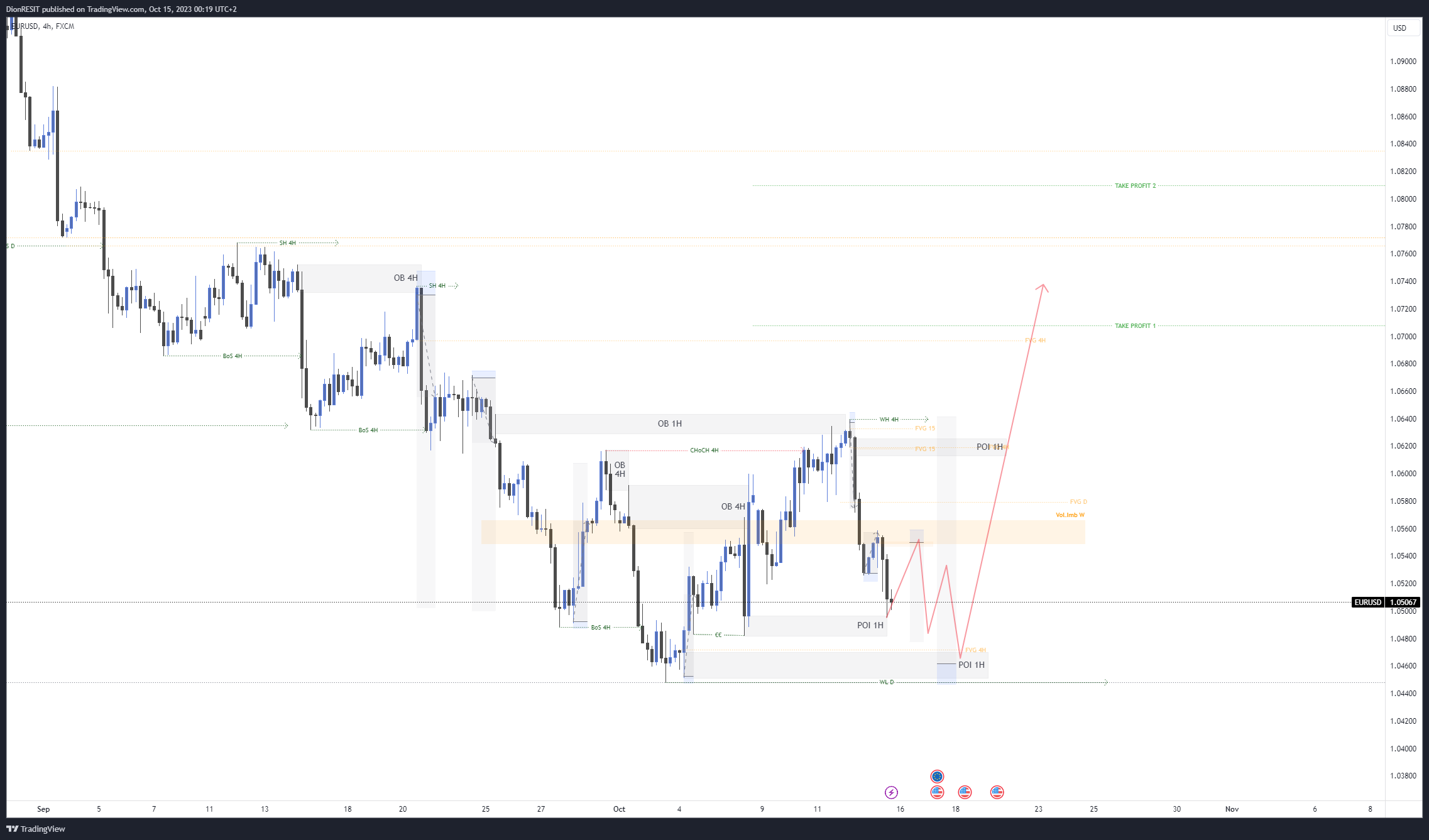 FX:EURUSD Chart Image by Dion-FX