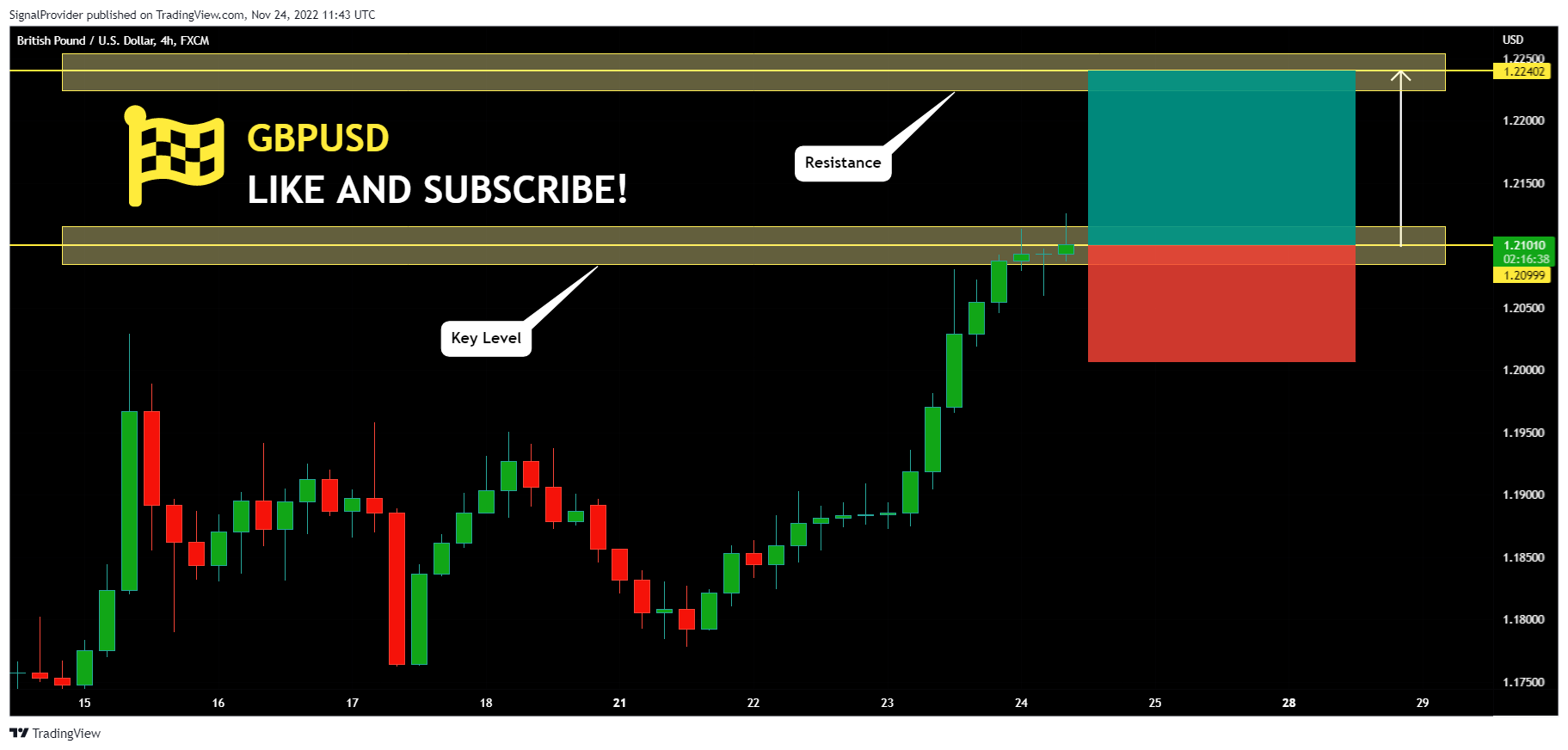 FX:GBPUSD Chart Image by SignalProvider