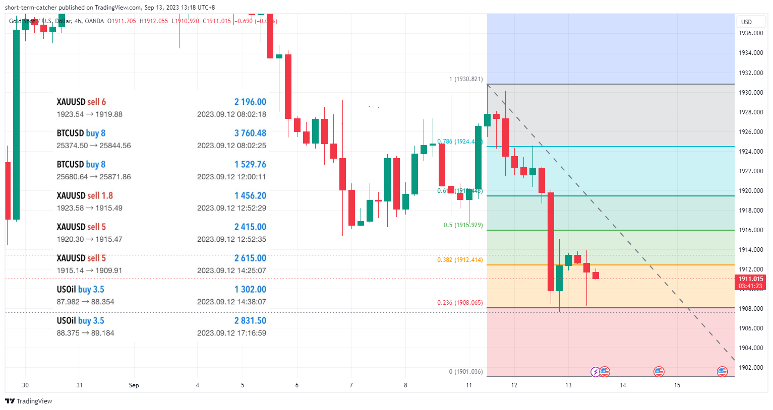 OANDA:XAUUSD Chart Image by short-term-catcher