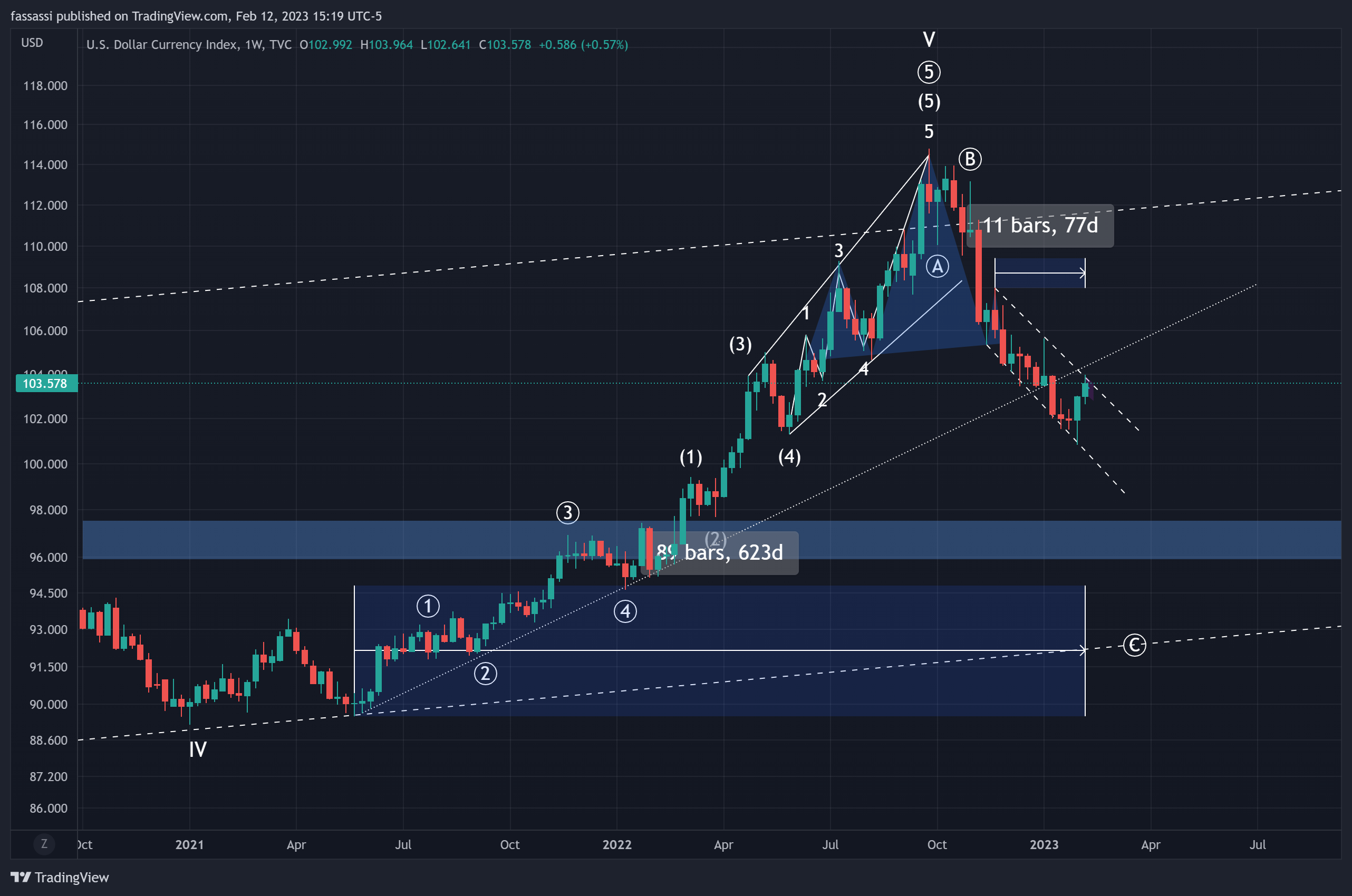 TVC:DXY Chart Image by fassassi