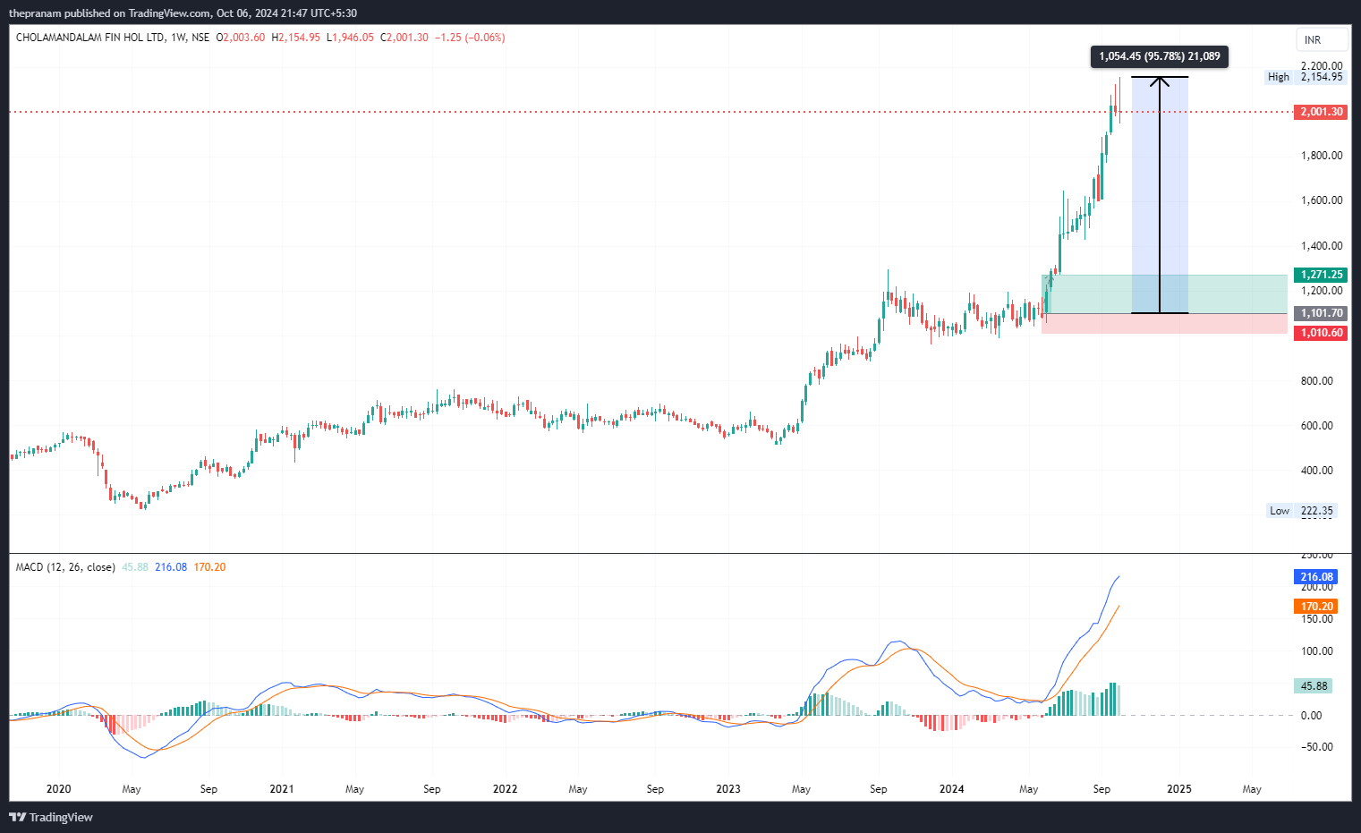 NSE:CHOLAHLDNG Chart Image by thepranam