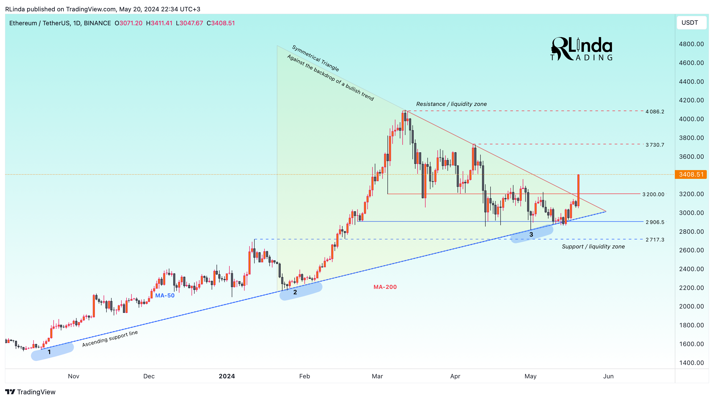BINANCE:ETHUSDT Chart Image by RLinda
