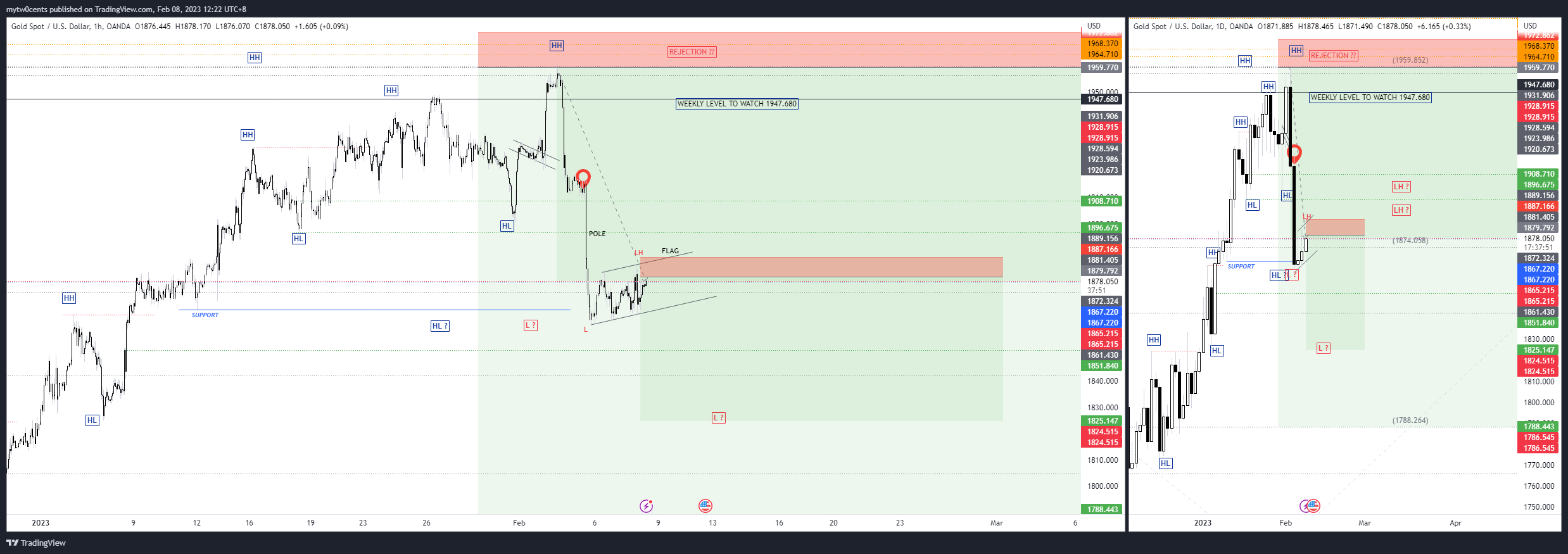 OANDA:XAUUSD Chart Image by mytw0cents