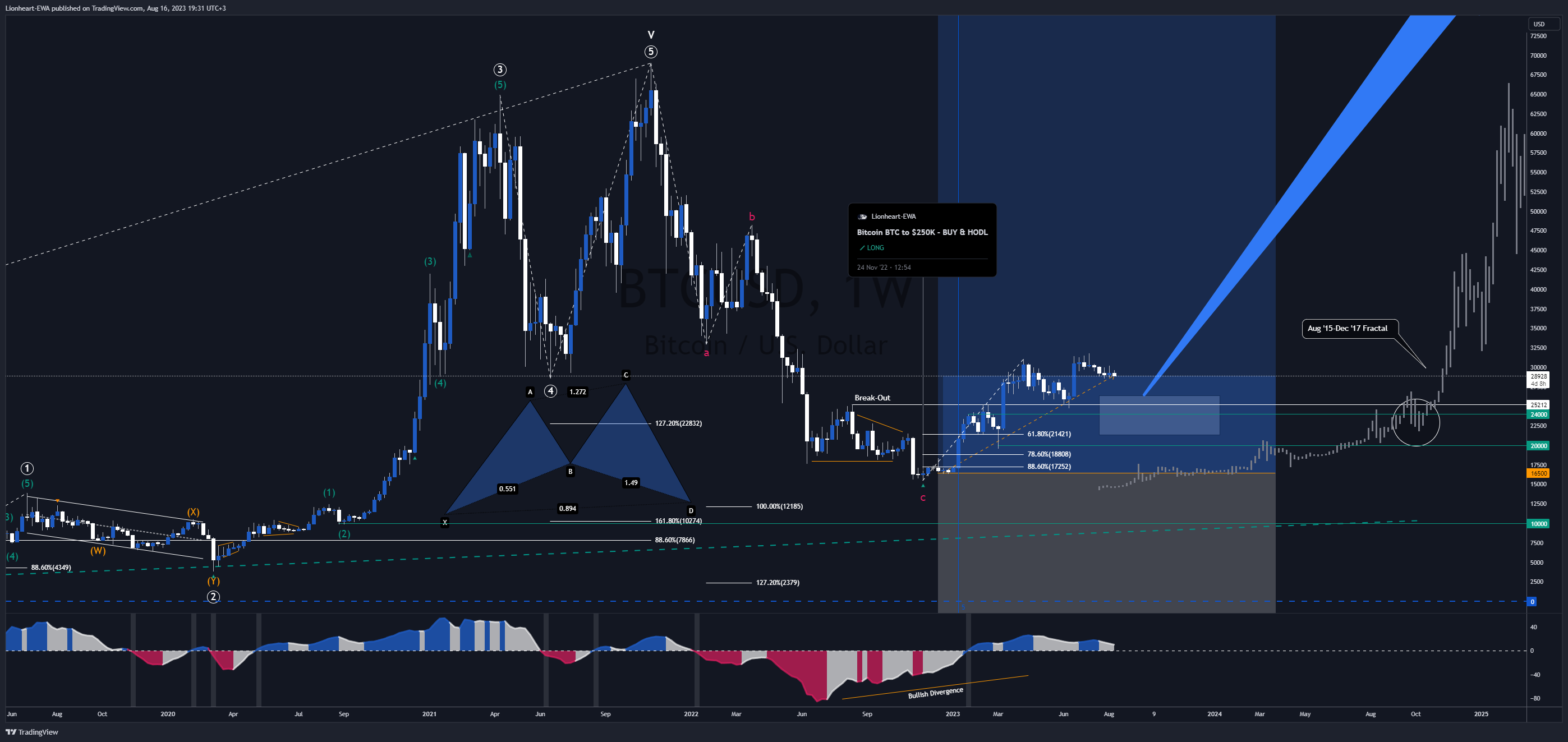 BITSTAMP:BTCUSD Chart Image by EW4X