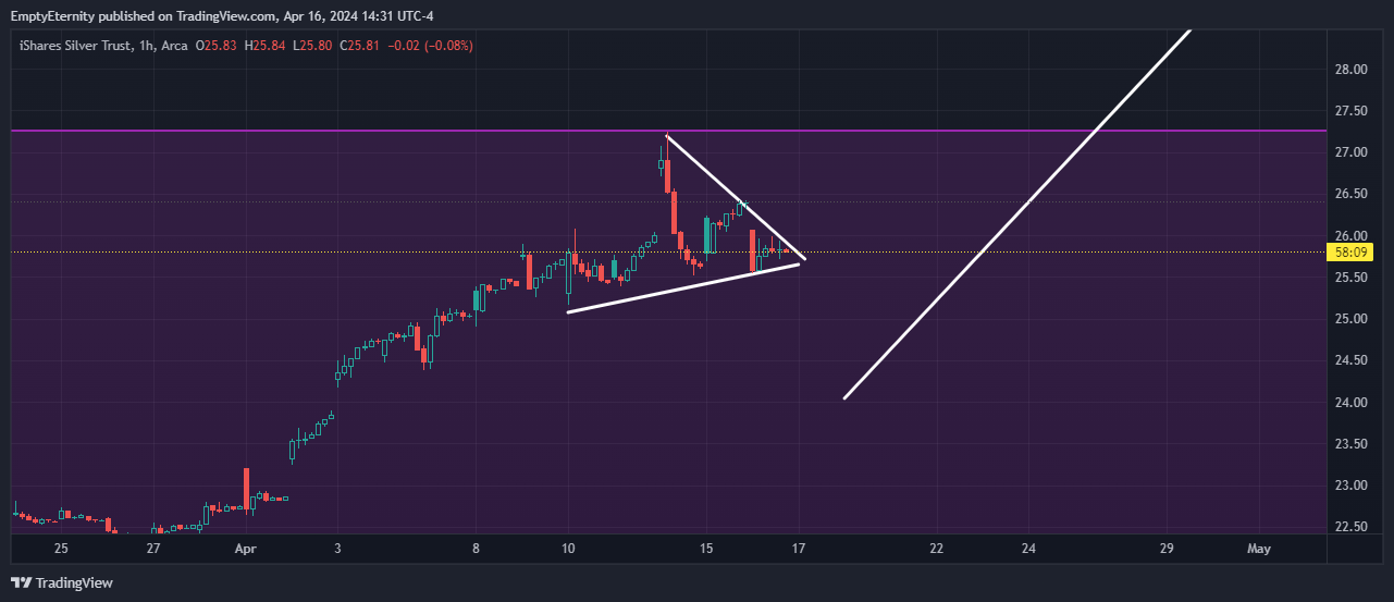 BATS:SLV Chart Image by EmptyEternity