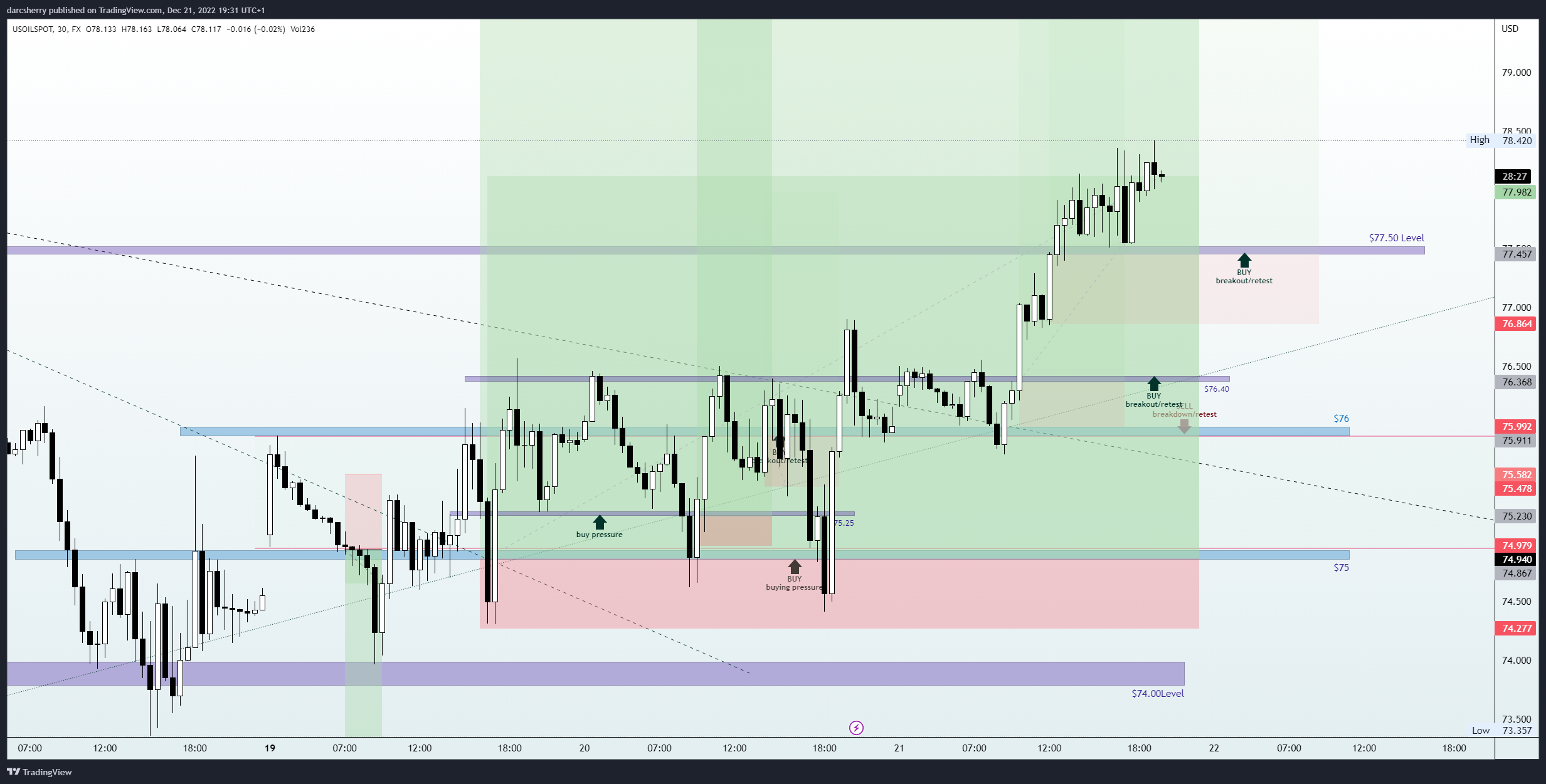 FX:USOILSPOT Chart Image by darcsherry