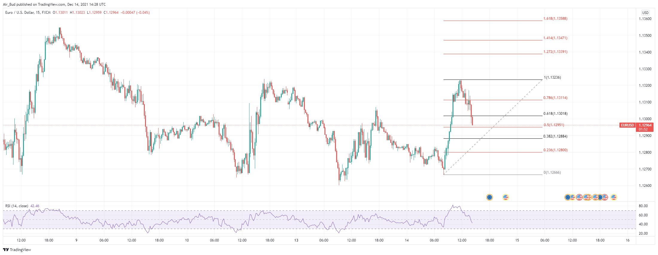 FX:EURUSD Chart Image by EdgarsFX