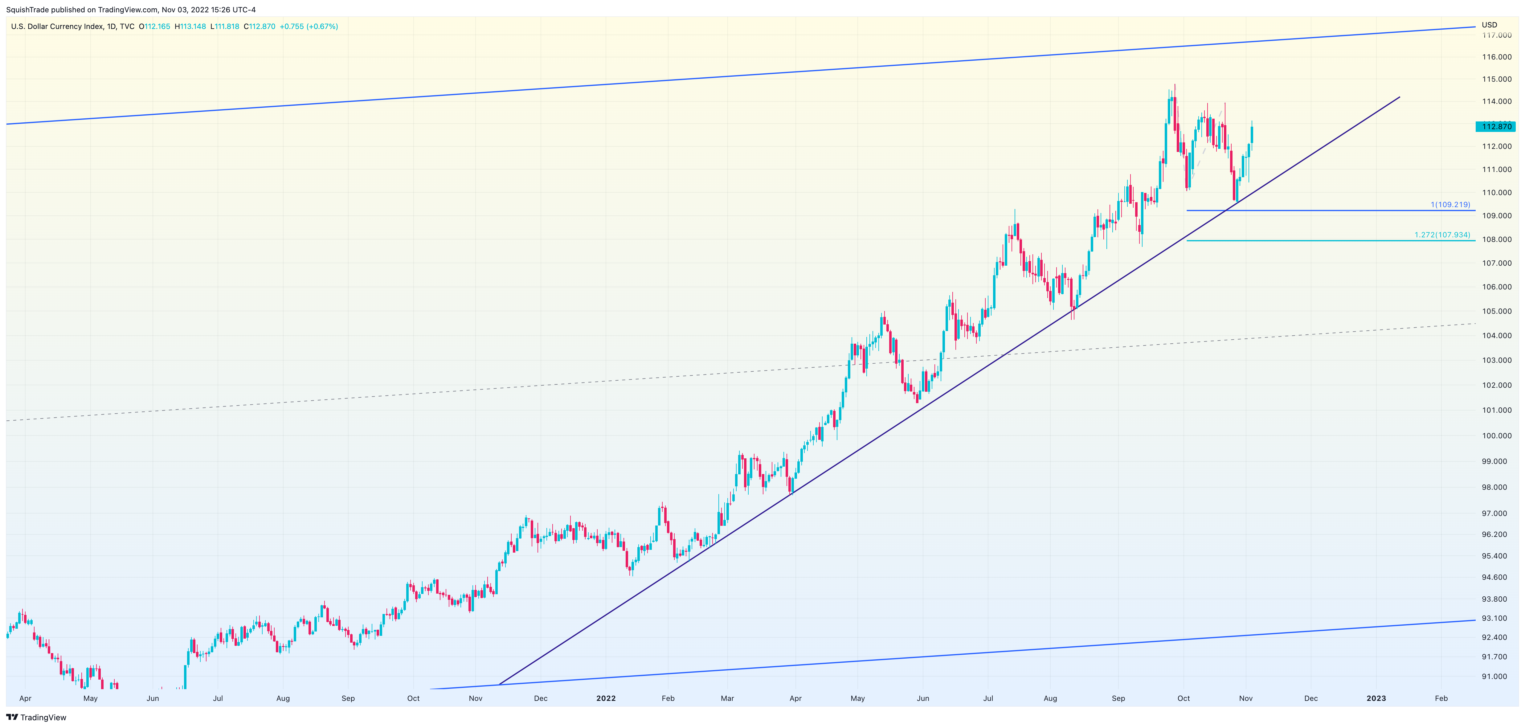 TVC:DXY Chart Image by SquishTrade