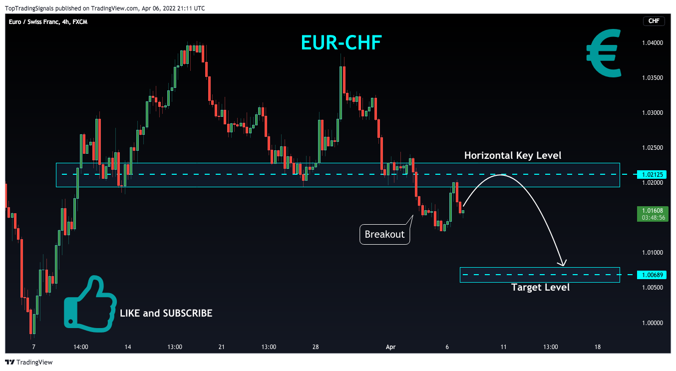 FX:EURCHF Chart Image by TopTradingSignals