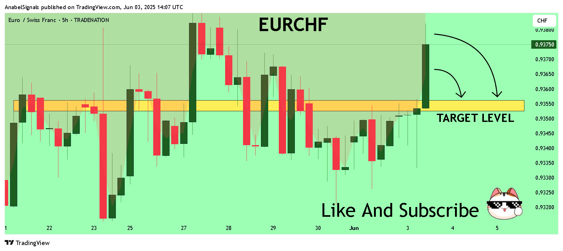 TRADENATION:EURCHF Chart Image by AnabelSignals