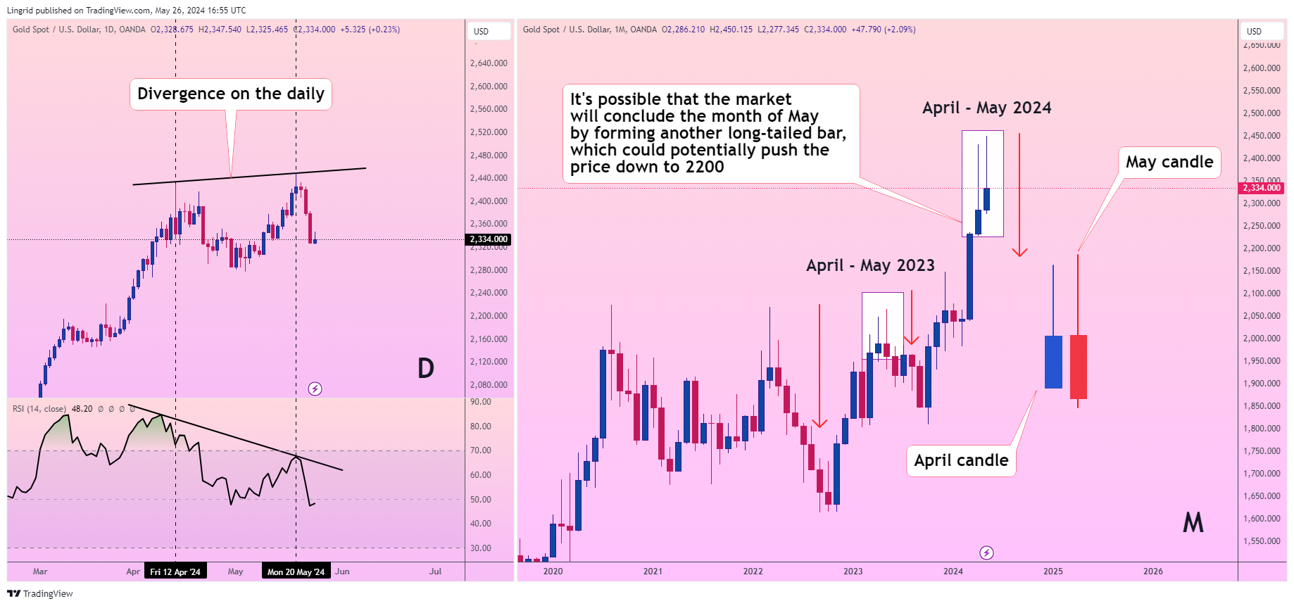OANDA:XAUUSD Chart Image by Lingrid