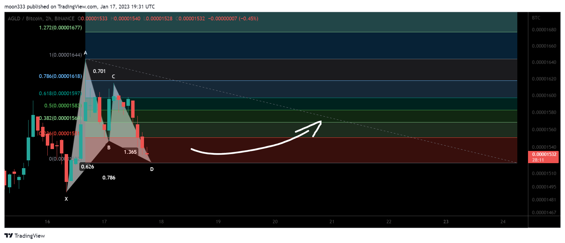 BINANCE:AGLDBTC Chart Image by moon333
