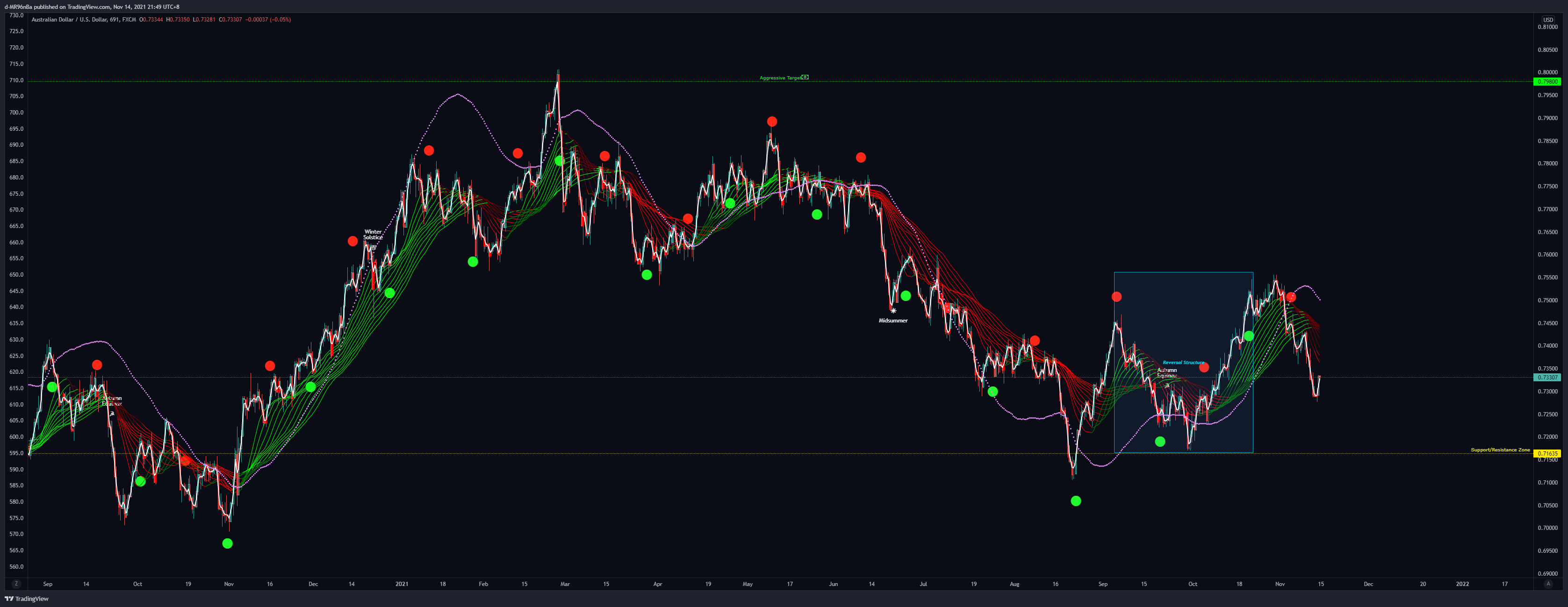 FX:AUDUSD Chart Image by d-MR96nBa