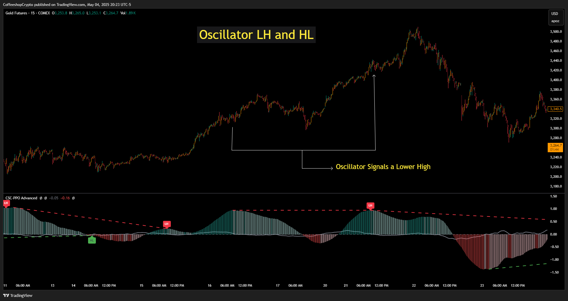 COMEX_DL:GC1! Chart Image by CoffeeshopCrypto