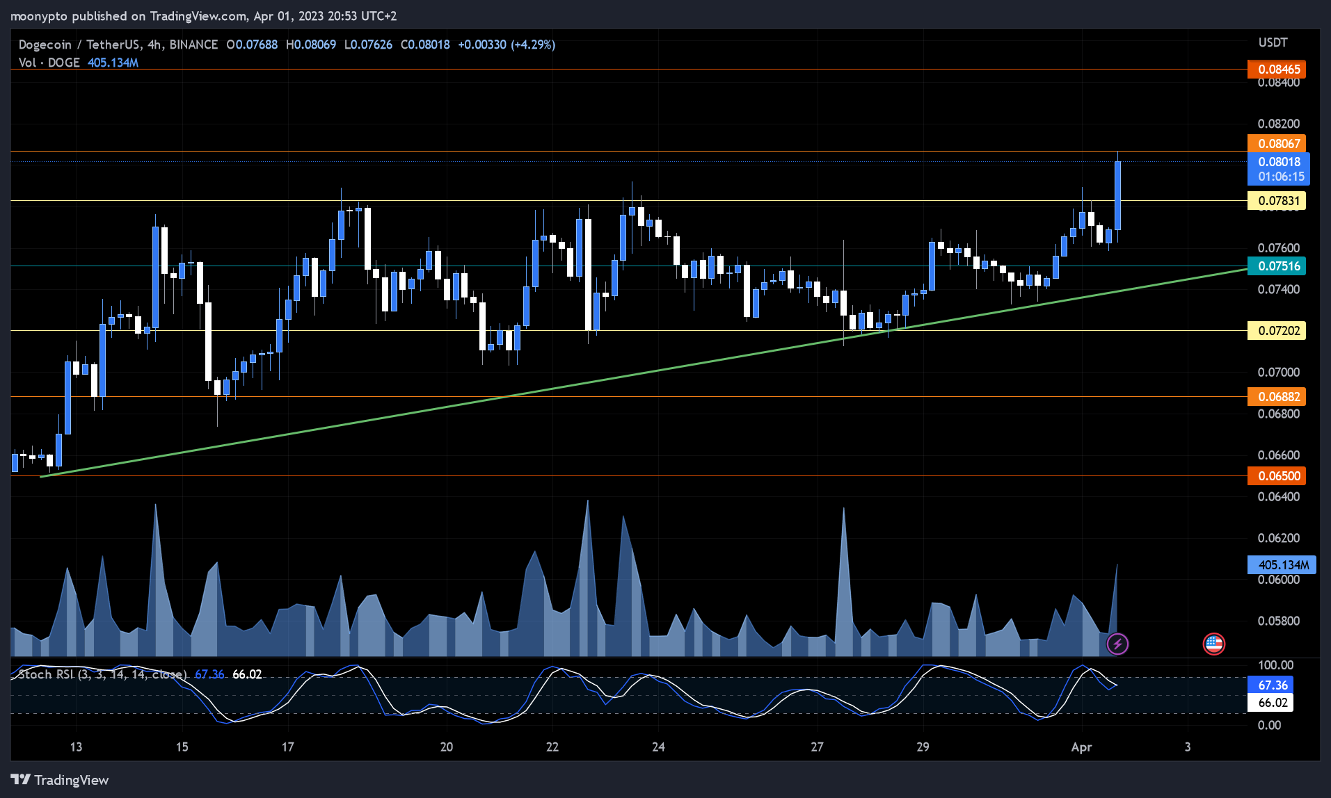 BINANCE:DOGEUSDT Chart Image by moonypto