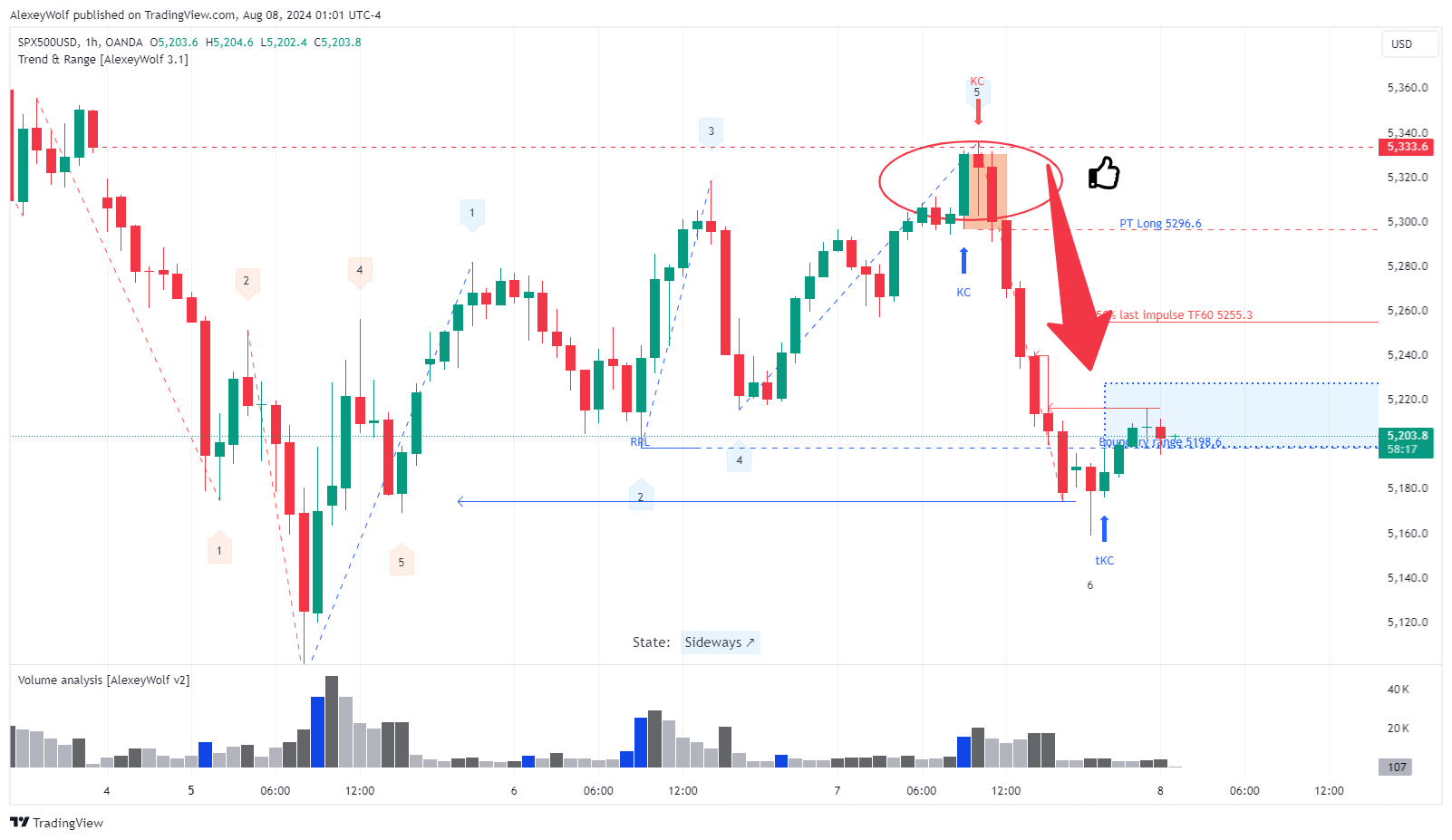 OANDA:SPX500USD Chart Image by AlexeyWolf