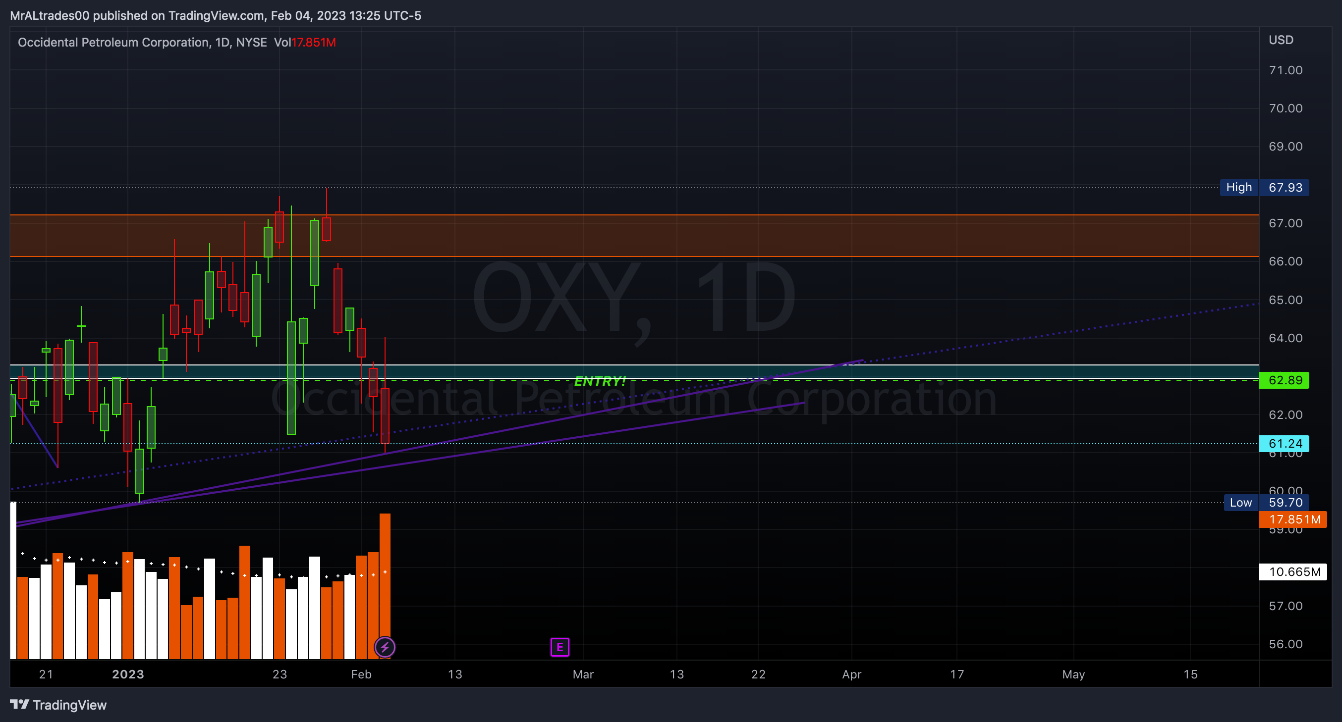 NYSE:OXY Chart Image by MrALtrades00