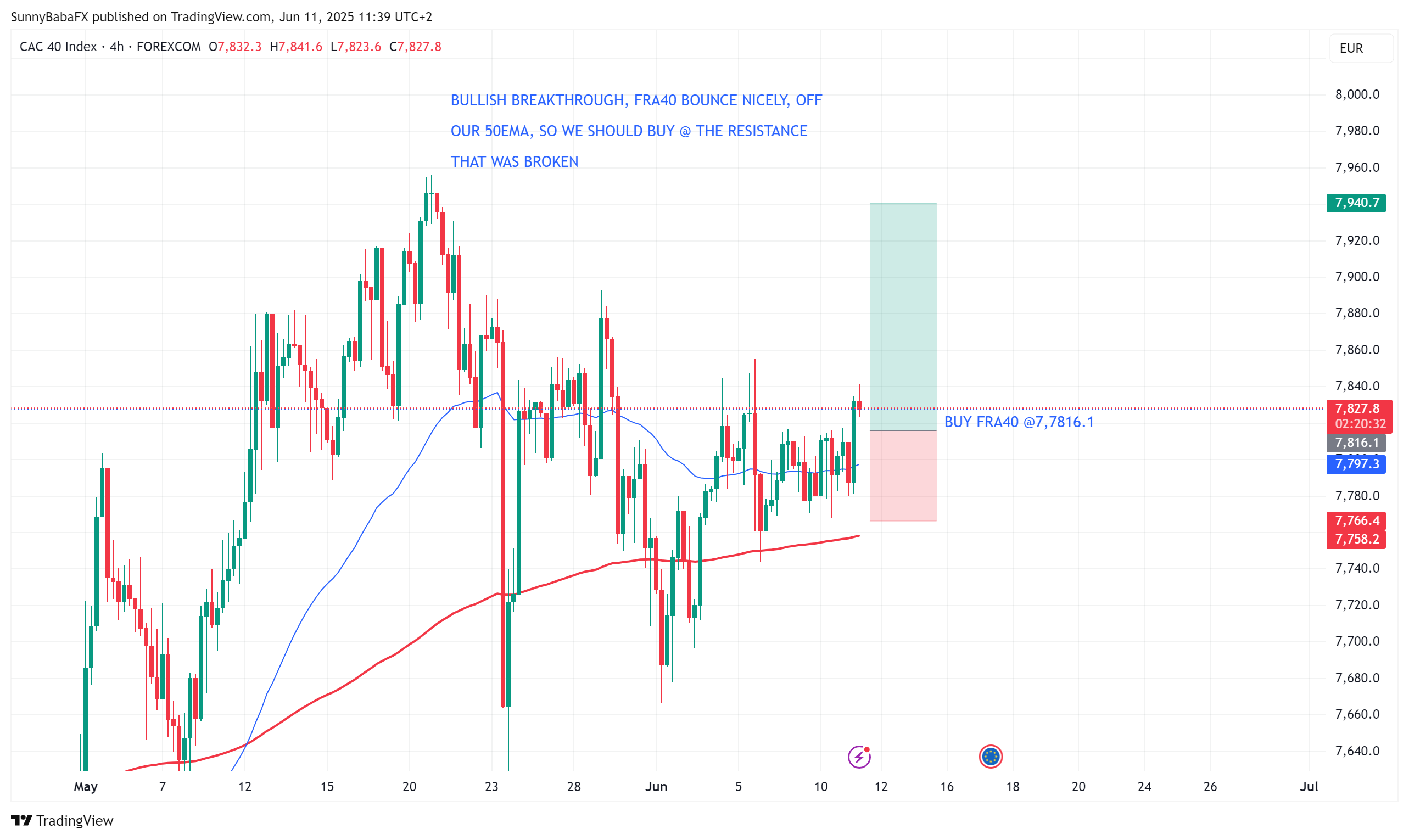 FOREXCOM:FRA40 Chart Image by SunnyBabaFX