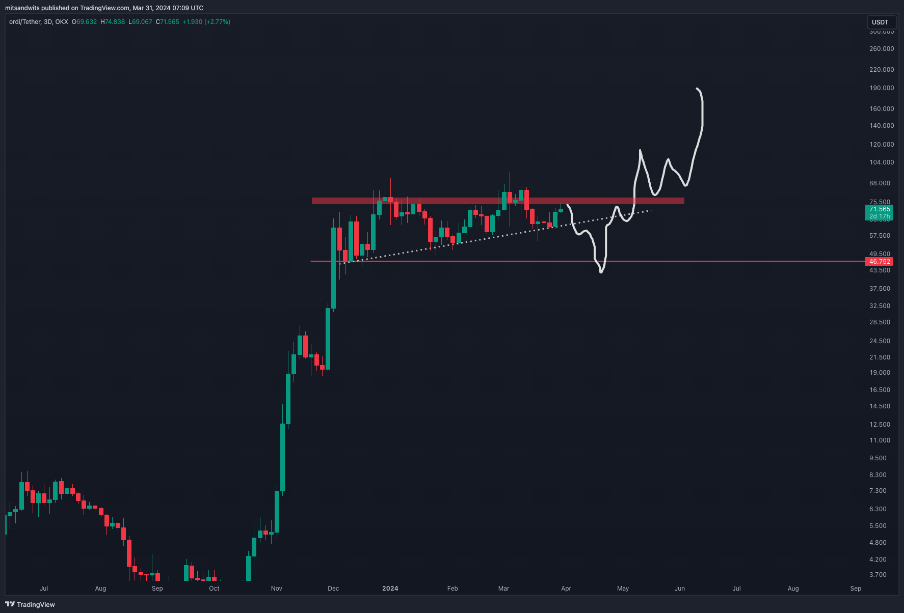 OKX:ORDIUSDT Chart Image by mitsandwits