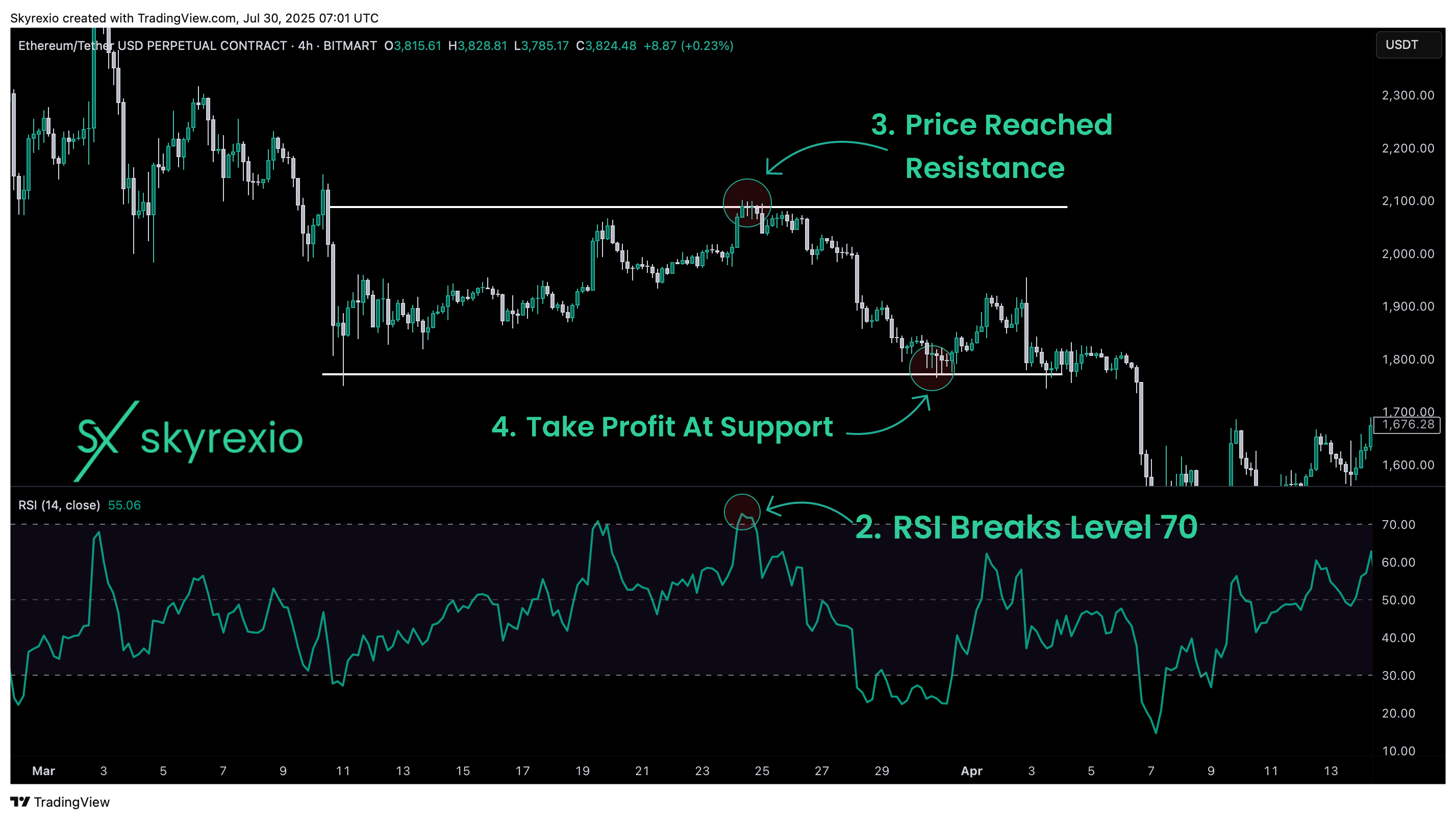 BITMART:ETHUSDT.P Chart Image by Skyrexio