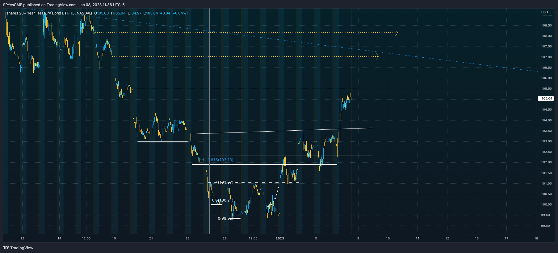 NASDAQ:TLT Chart Image by SPYvsGME