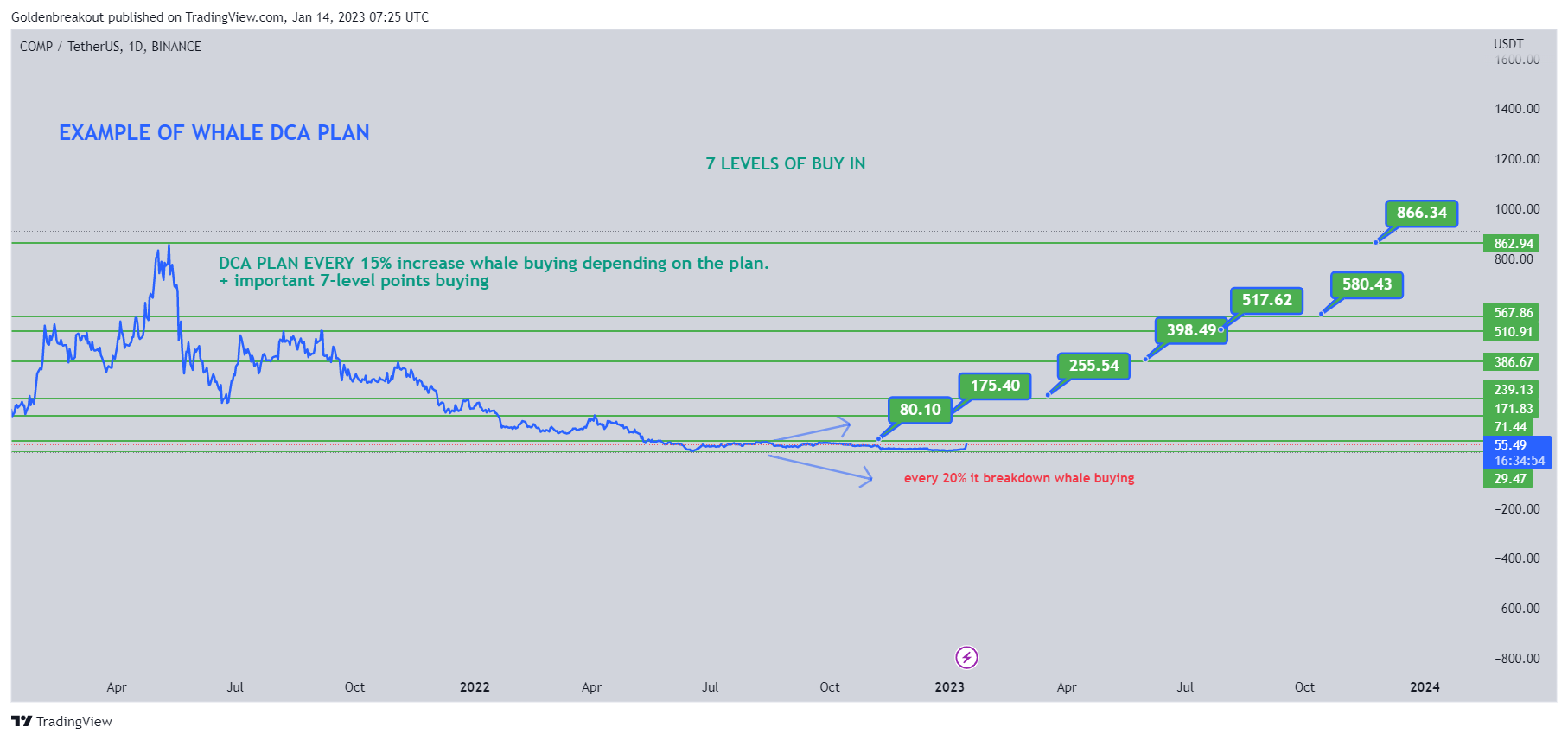 BINANCE:COMPUSDT Chart Image by Goldenbreakout