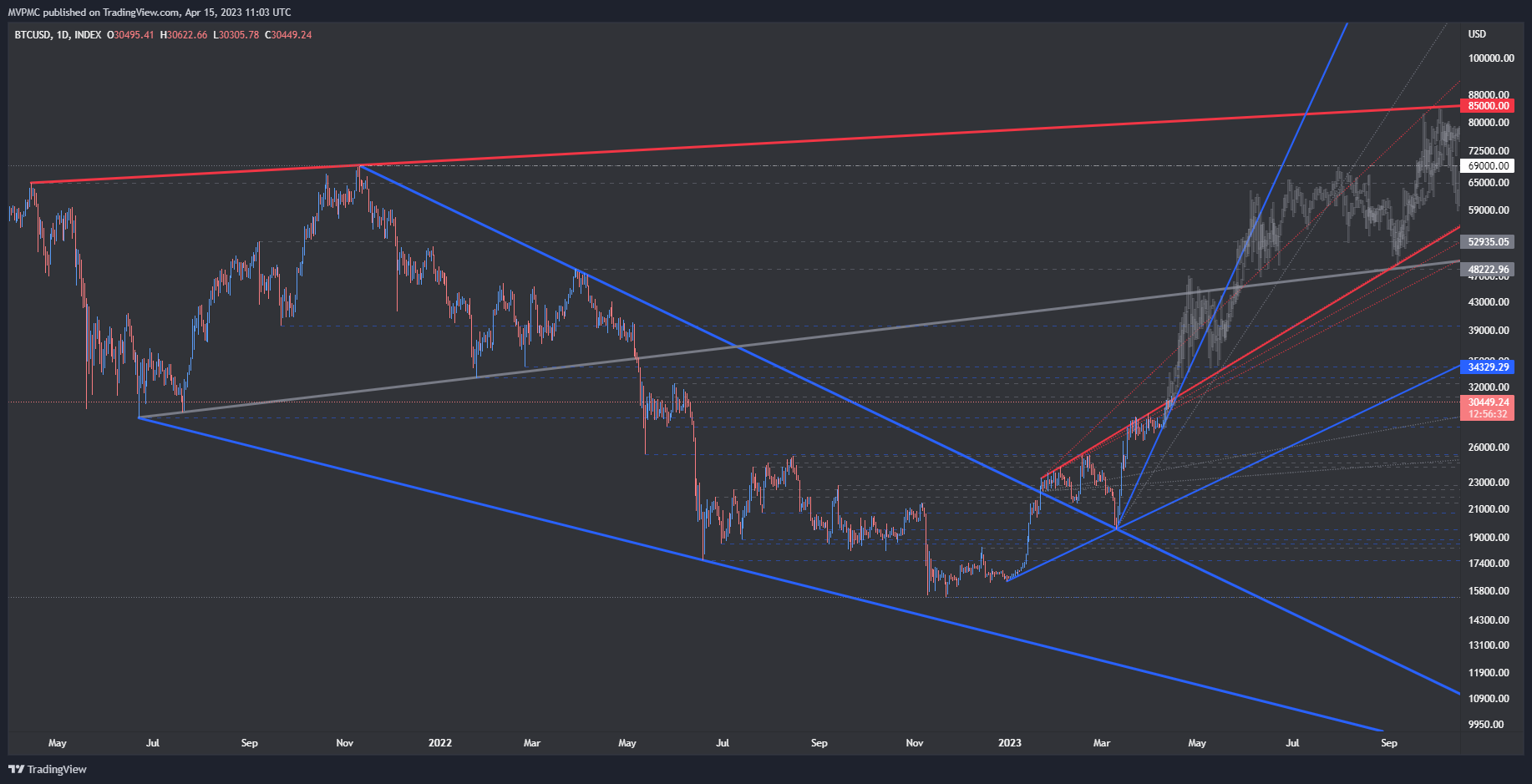 INDEX:BTCUSD Chart Image by MVPMC