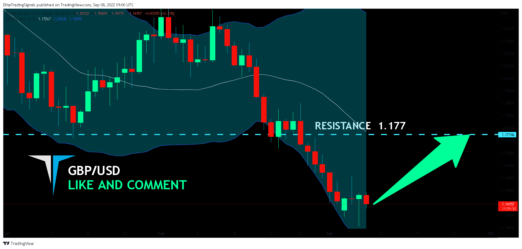 FX:GBPUSD Chart Image by EliteTradingSignals