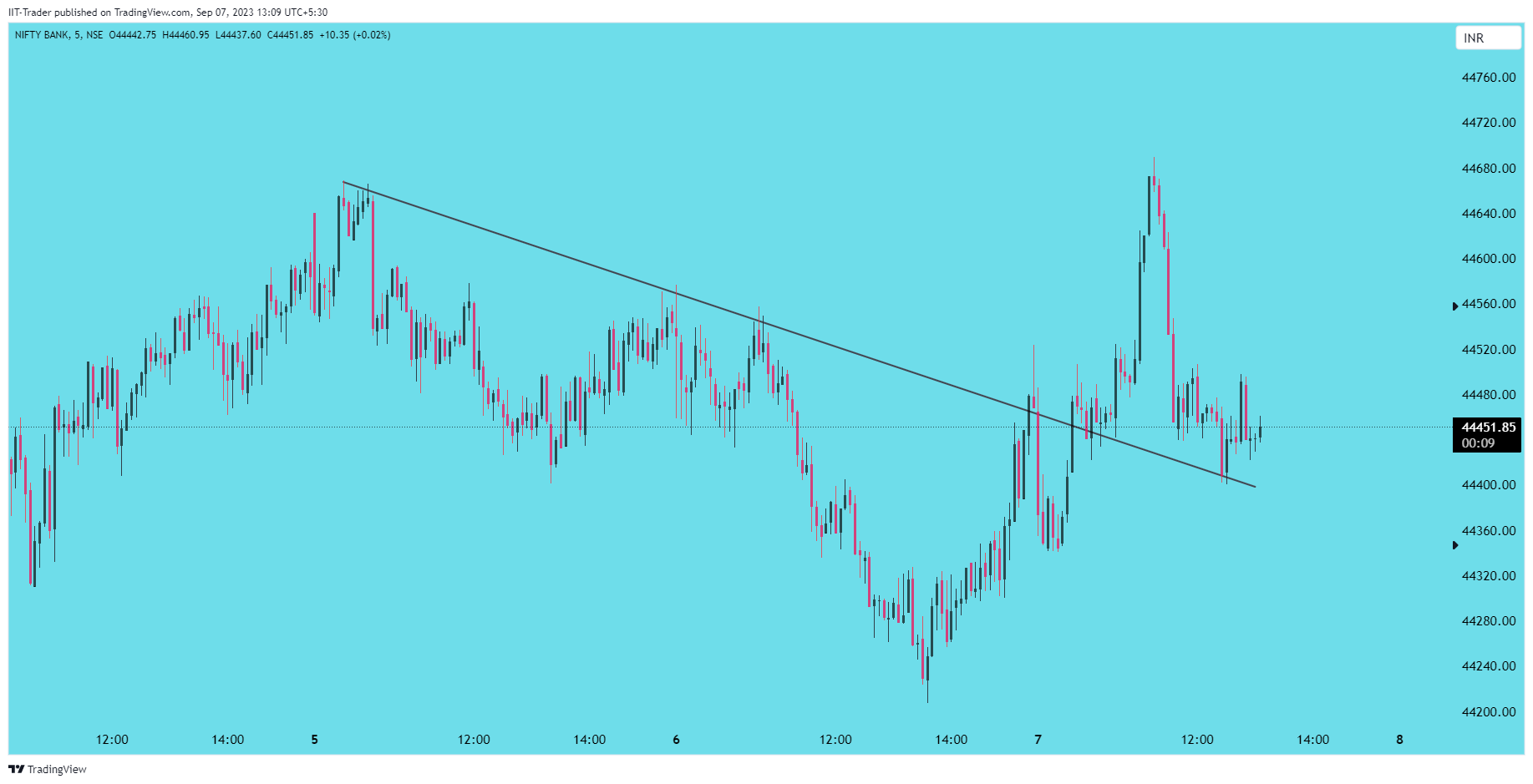 NSE:BANKNIFTY Chart Image by IIT-Trader