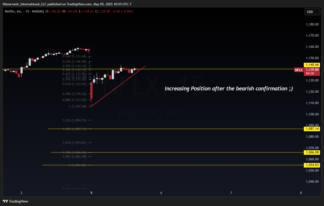 BATS:NFLX Chart Image by Wavervanir_International_LLC