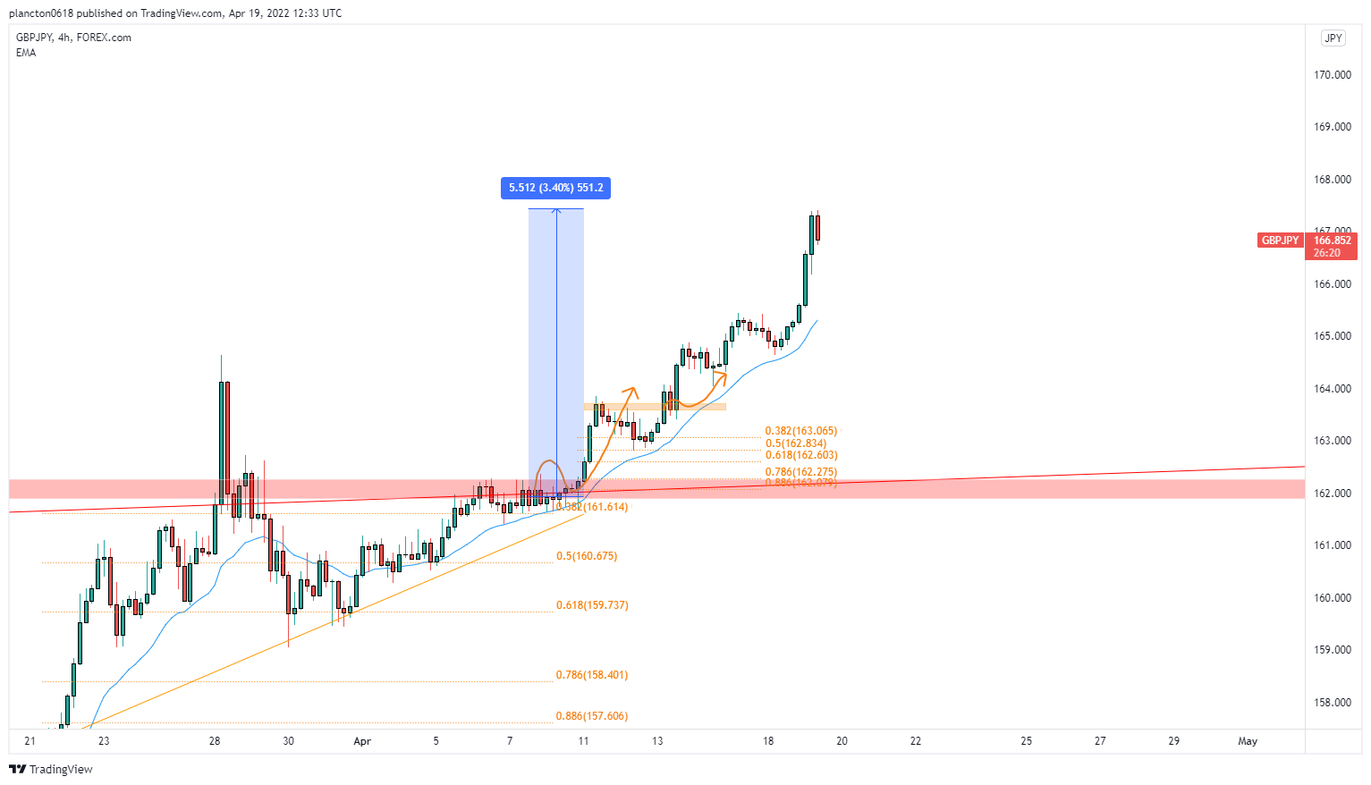 FOREXCOM:GBPJPY Chart Image by InkyGrip