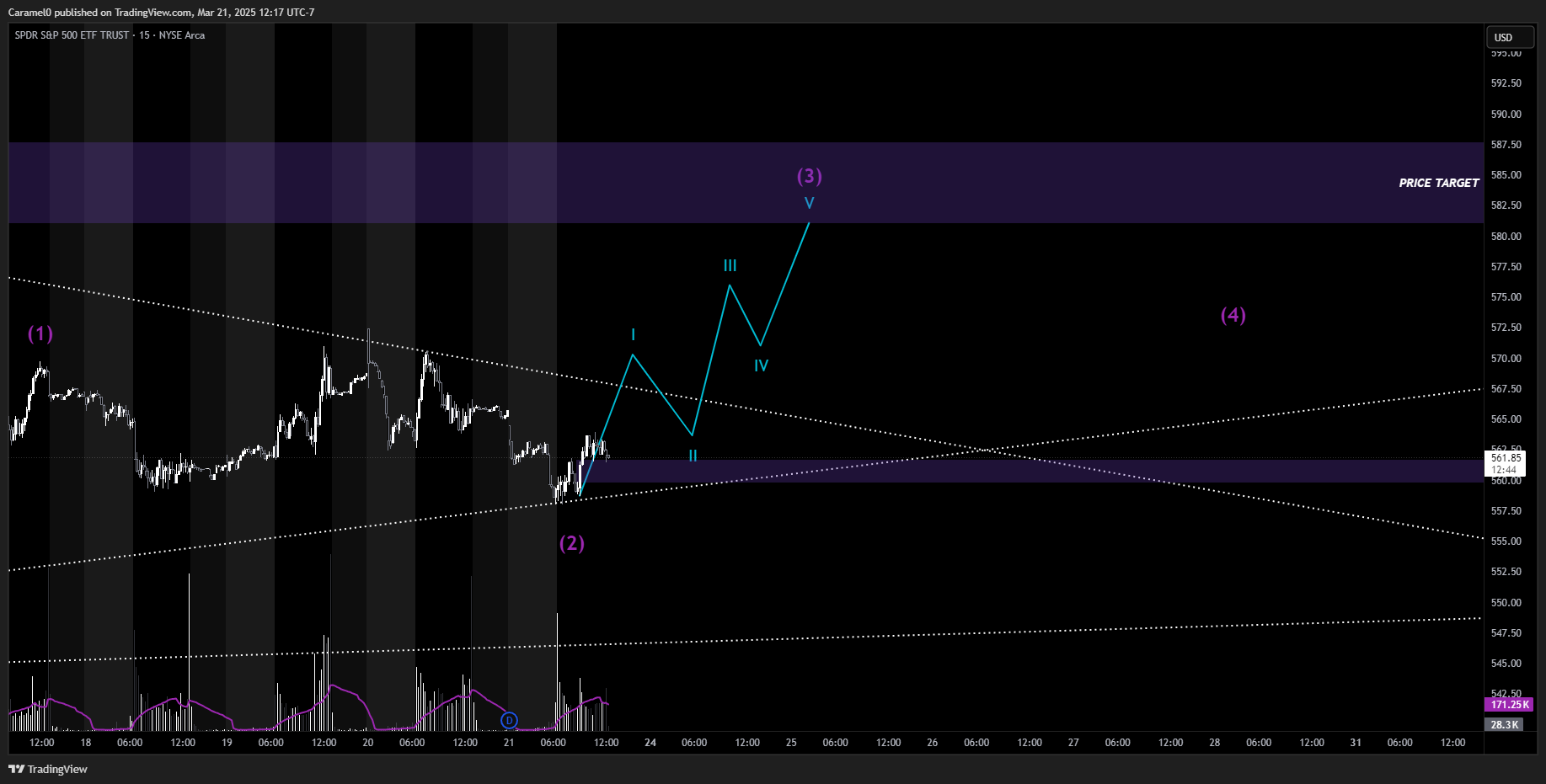 BATS:SPY Chart Image by Caramel0