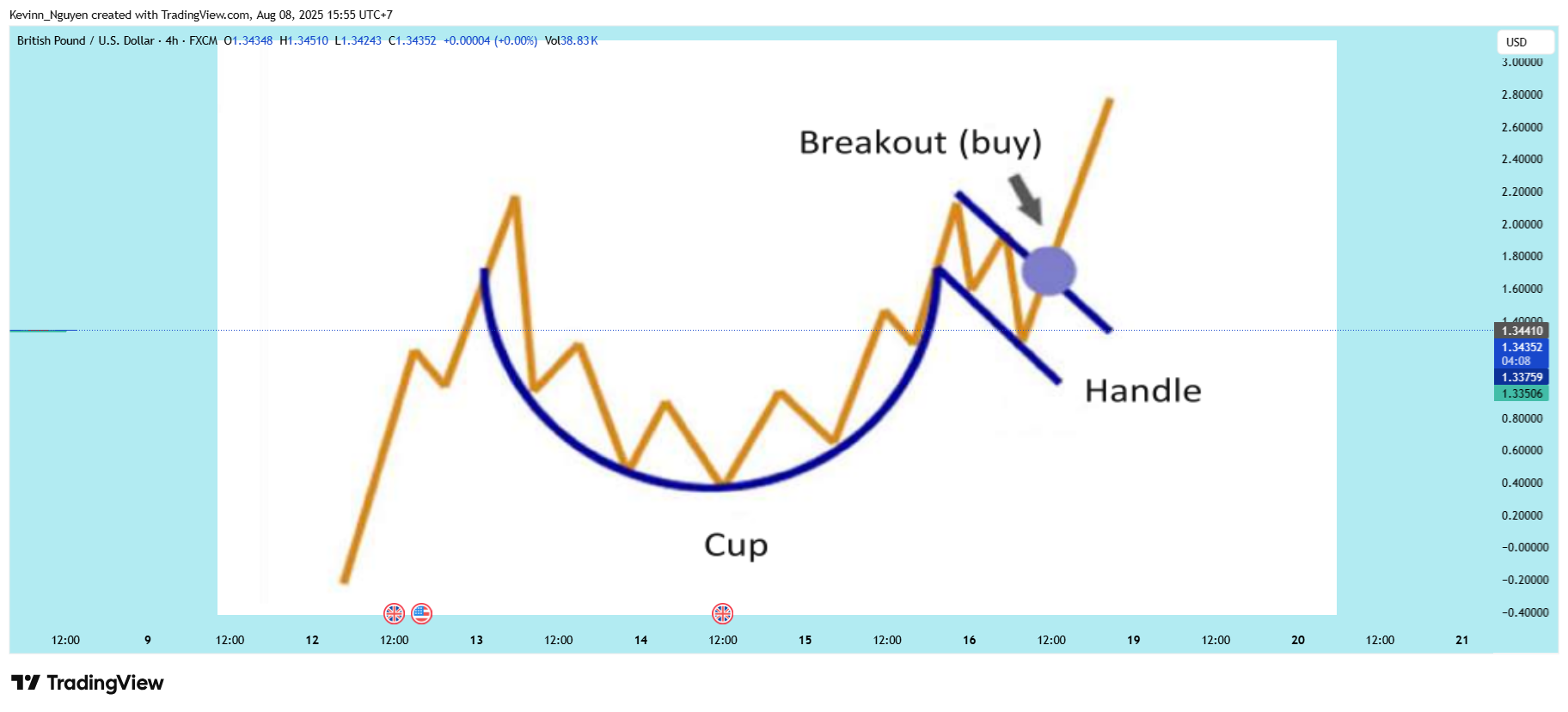 FX:GBPUSD Chart Image by Kevinn_Nguyen