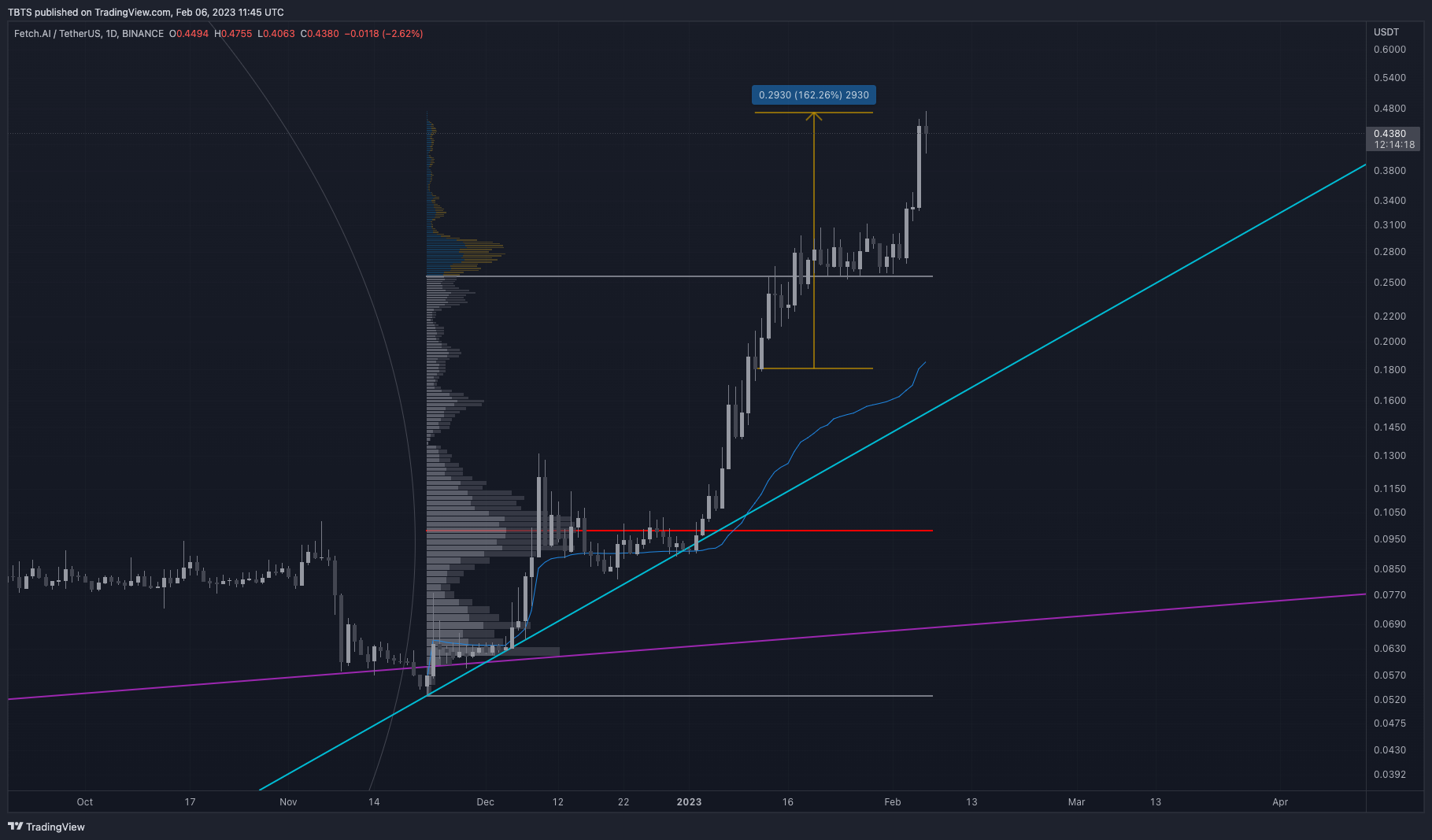 BINANCE:FETUSDT Chart Image by TBTS