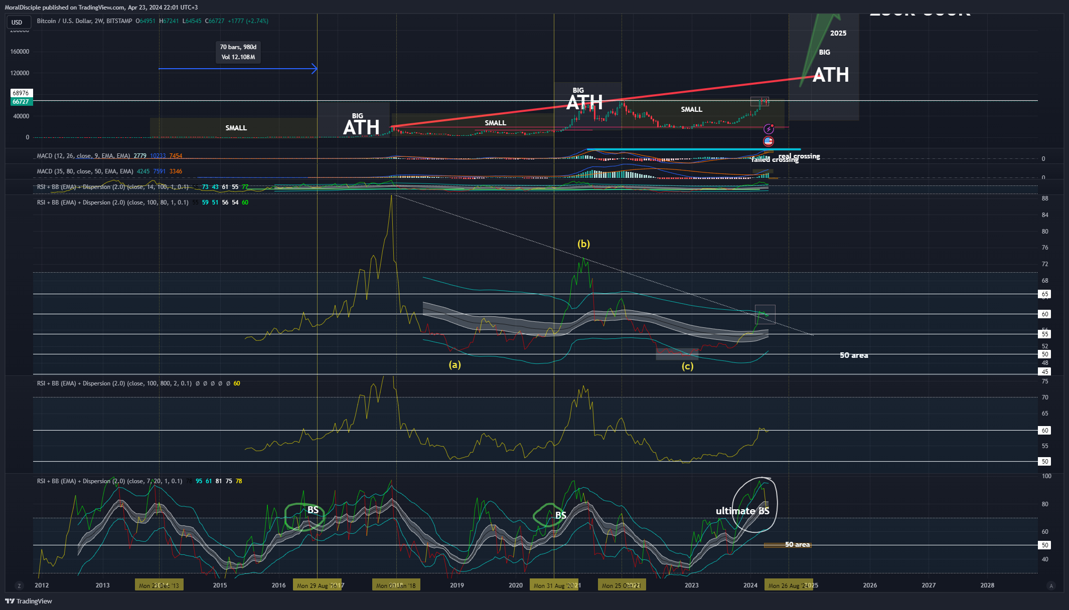 BITSTAMP:BTCUSD Chart Image by MoralDisciple