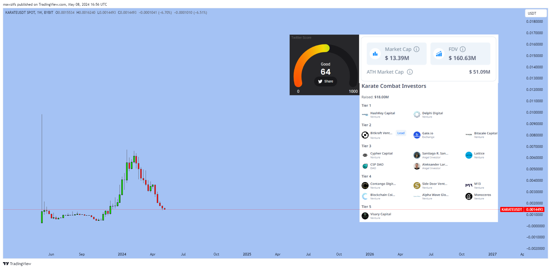 BYBIT:KARATEUSDT Chart Image by mawzifs