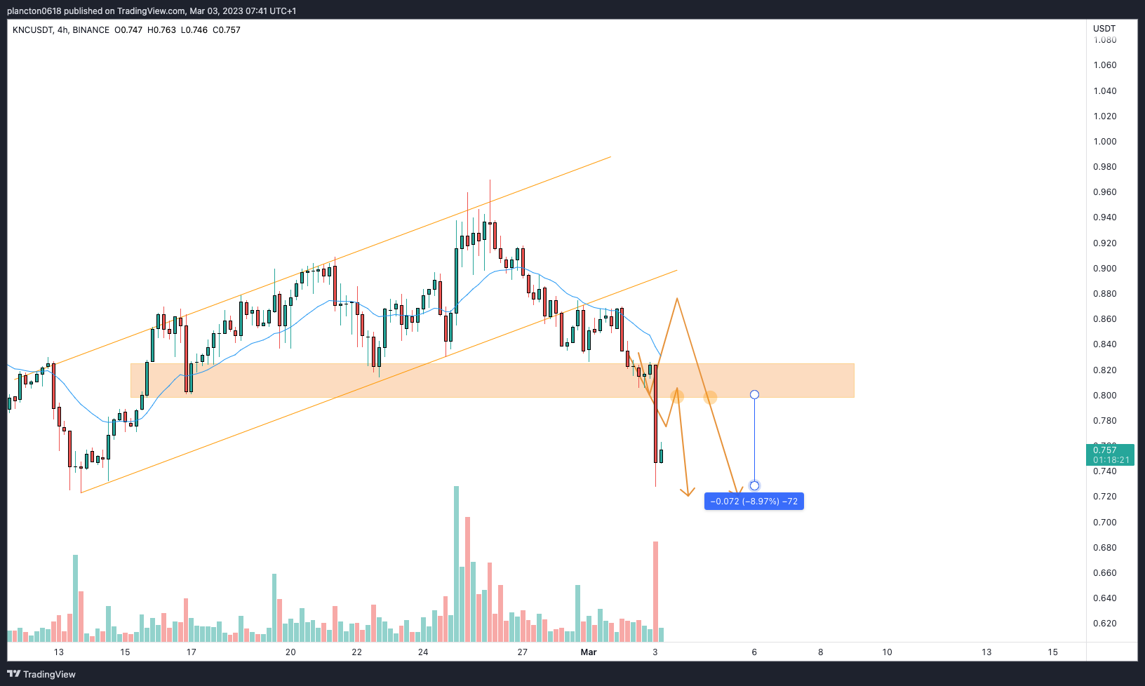BINANCE:KNCUSDT Chart Image by InkyGrip